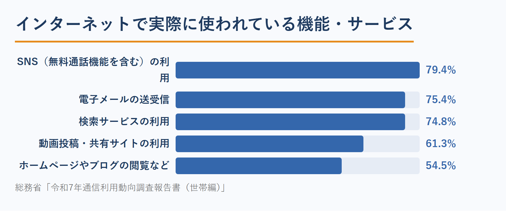 コーチの集客で使う媒体の選び方：インターネットで利用される機能・サービスの割合