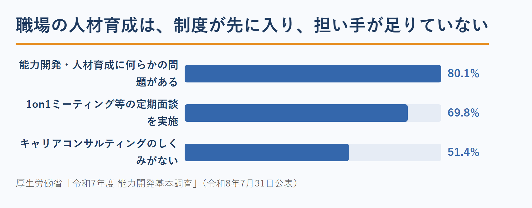 コーチの法人向け集客の裏づけ：職場の人材育成に関する課題の割合