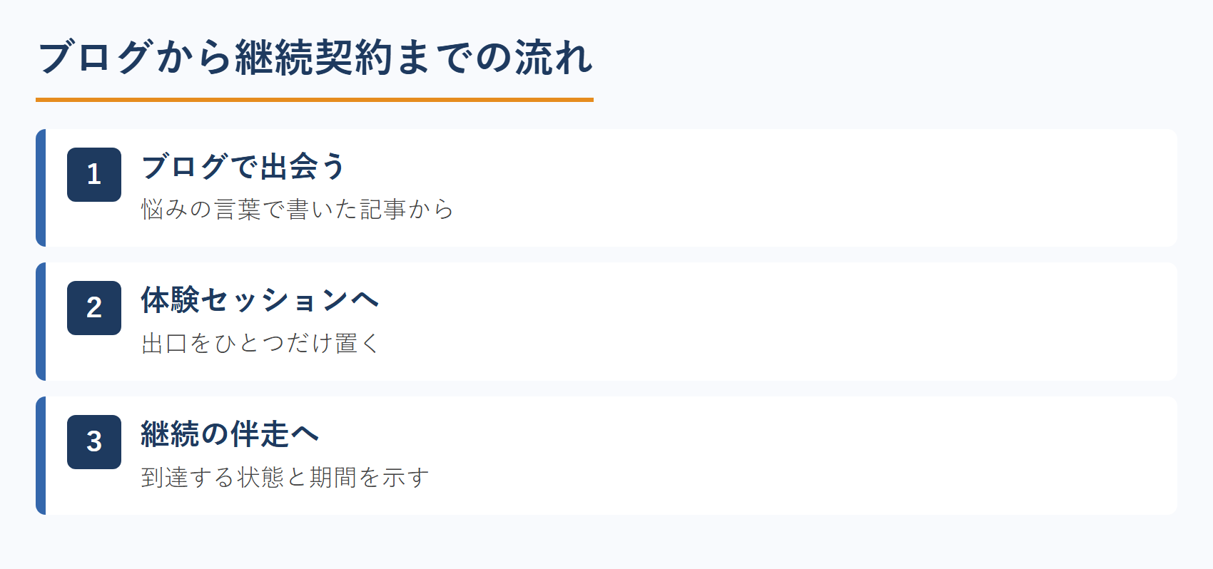 ブログから継続契約までの流れ