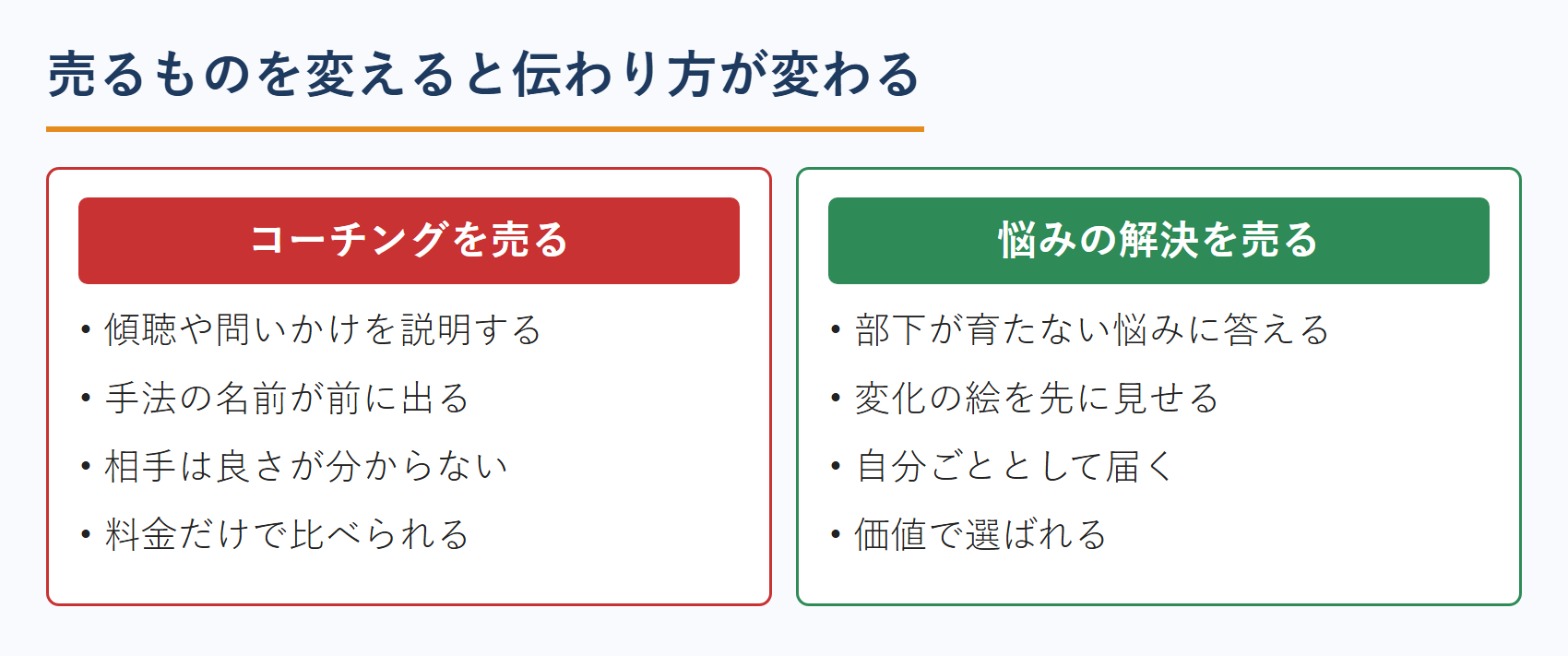 売るものを変えると伝わり方が変わる