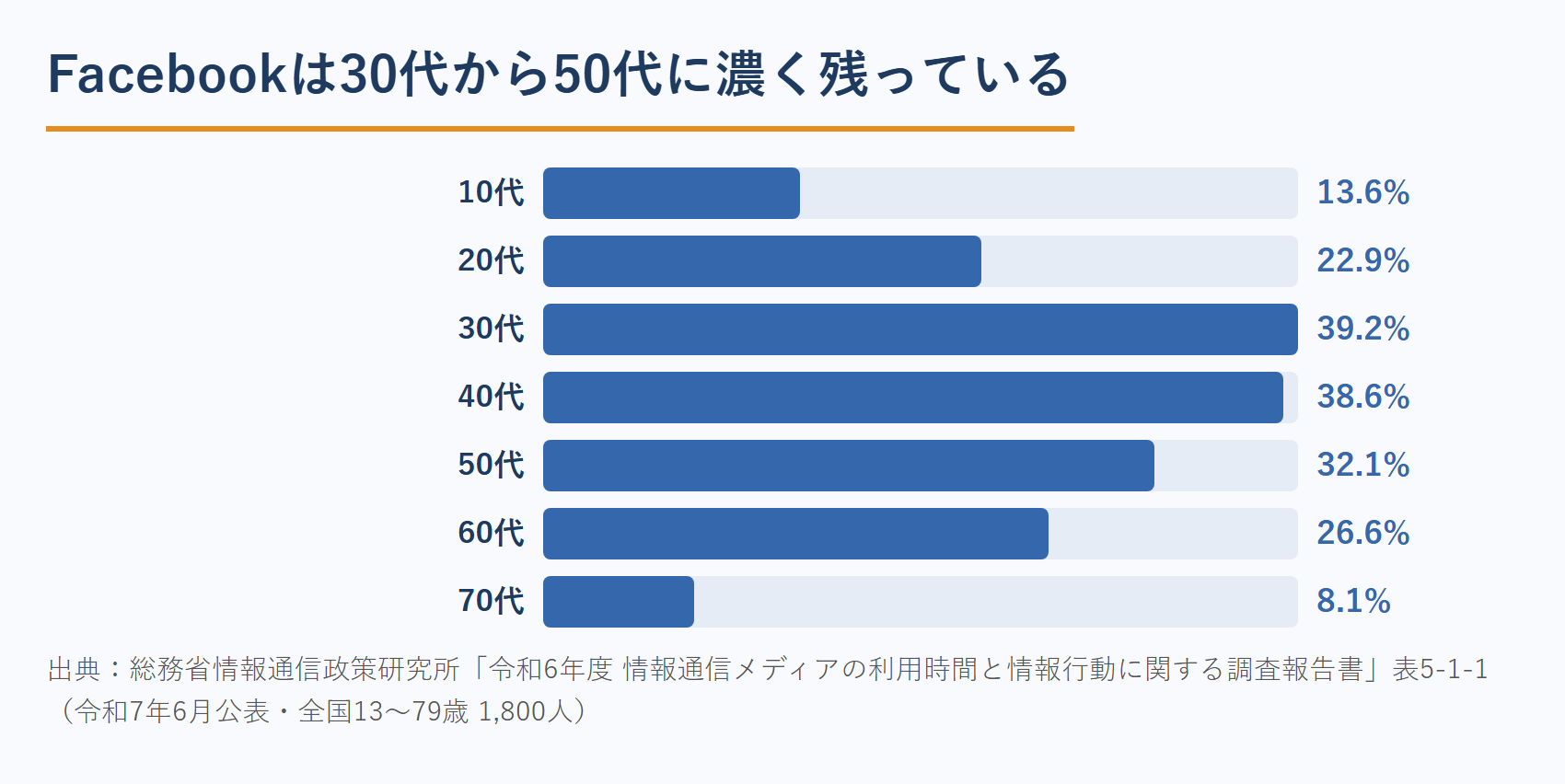 年代別のFacebook利用率（総務省 令和6年度調査）