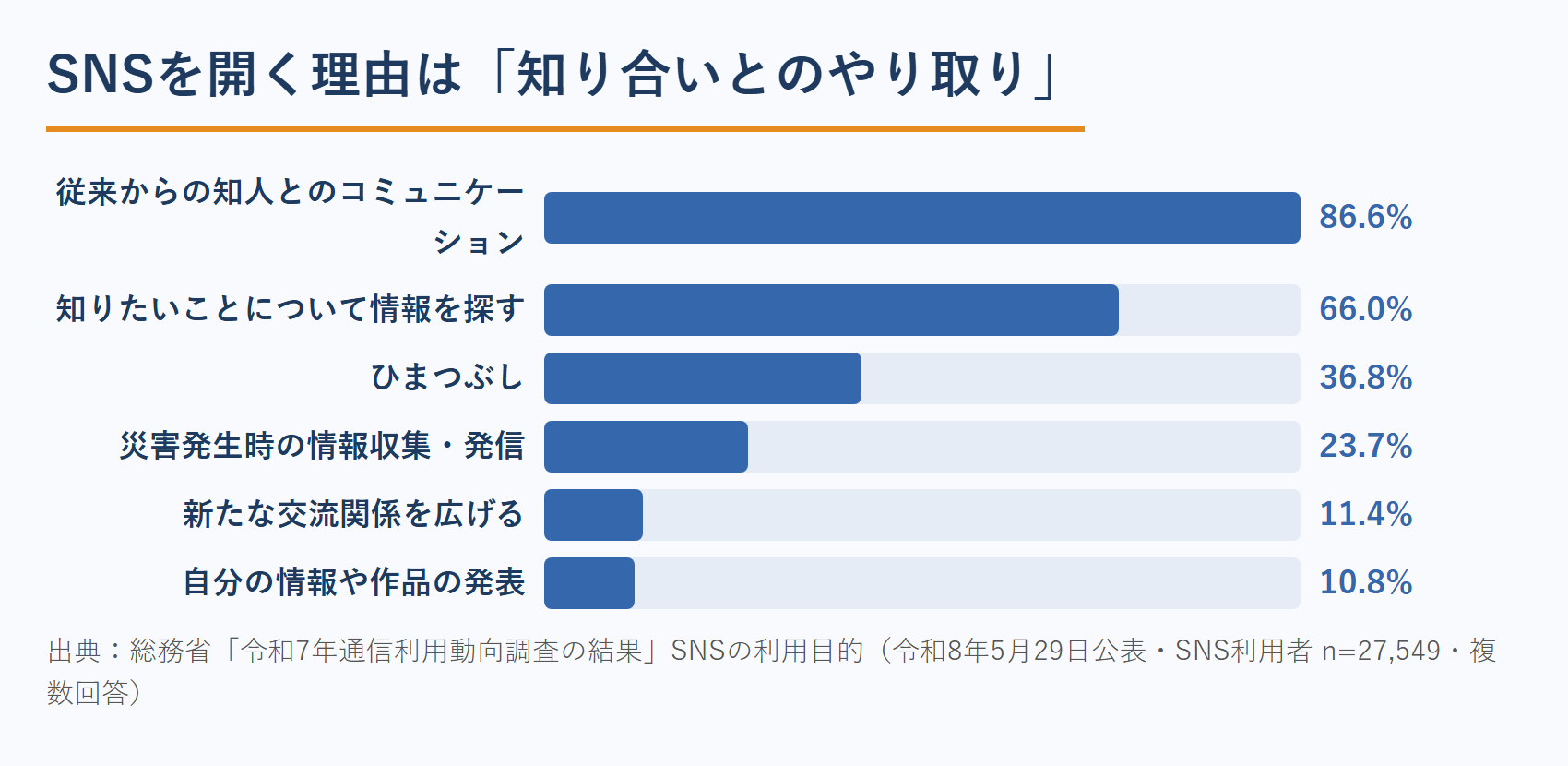 SNSを使う目的の内訳（総務省 令和7年通信利用動向調査）