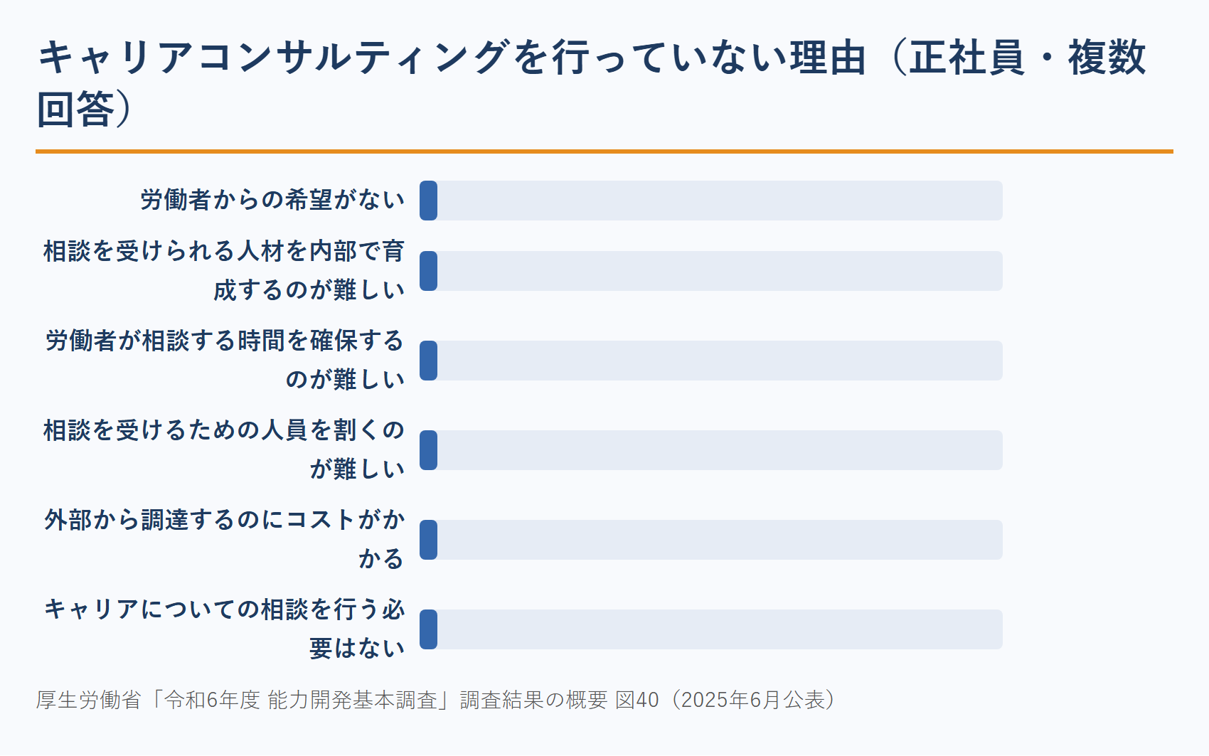 企業がキャリアコンサルティングを行っていない理由（コーチの集客に関わる公的データ）