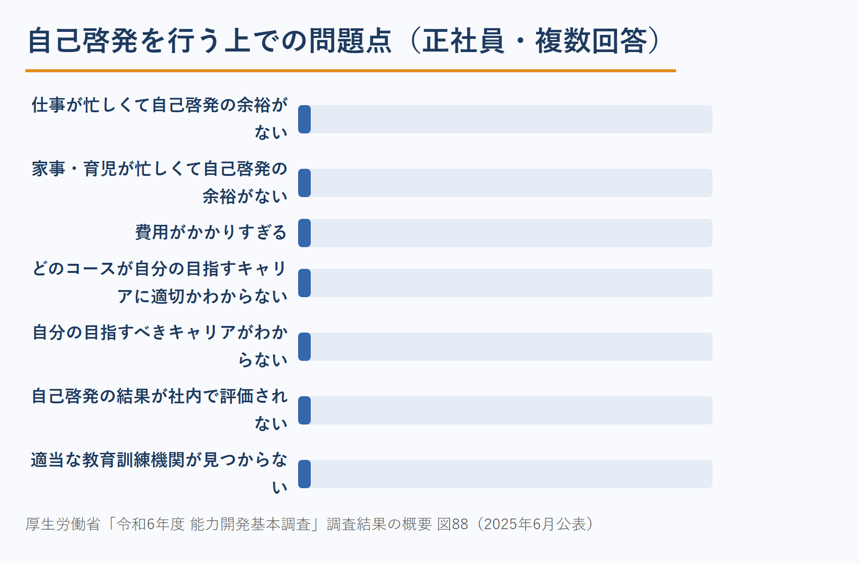 正社員が自己啓発を行う上での問題点（コーチの見込み客が抱える悩みの公的データ）