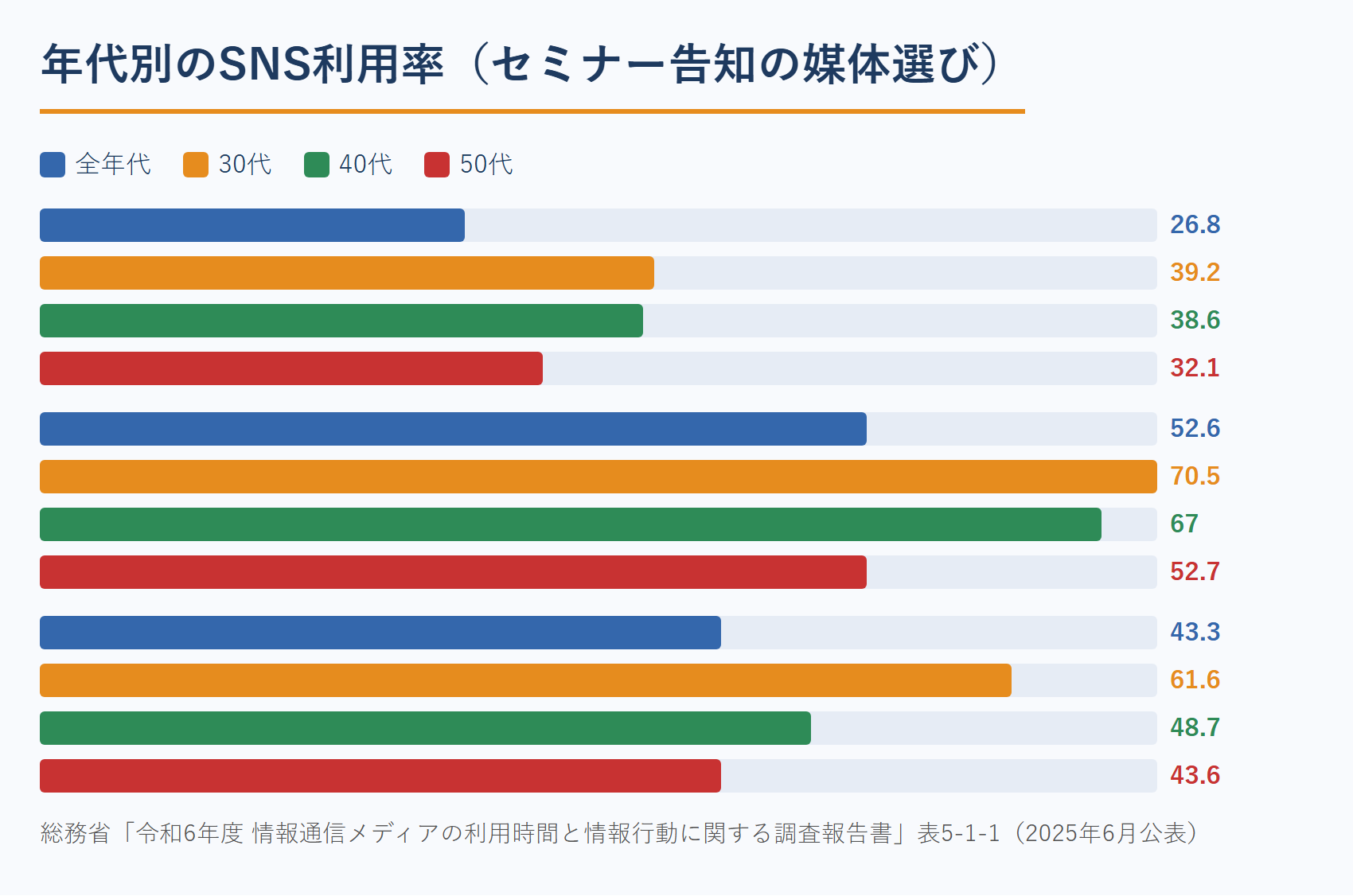 世代別のSNS利用率（コーチのセミナー告知の媒体選びに使う公的データ）