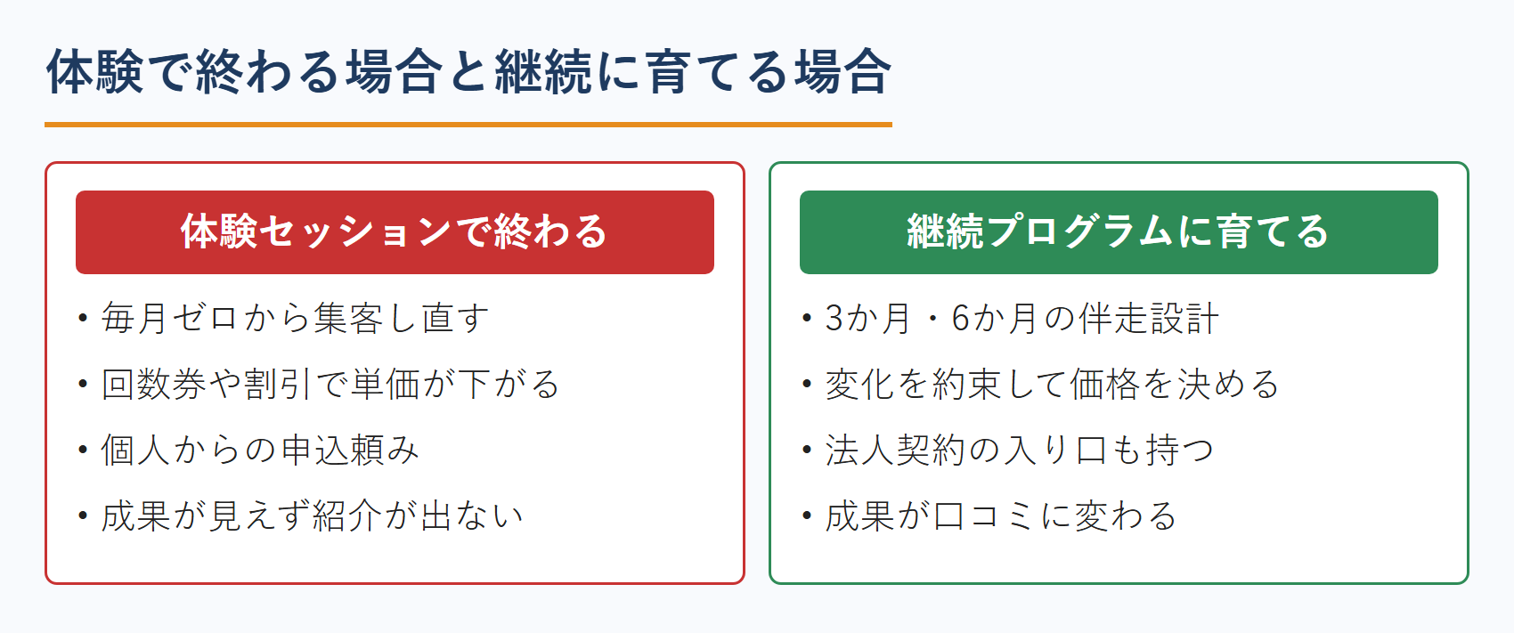 コーチの体験セッションで終わる場合と、継続プログラムに育てる場合