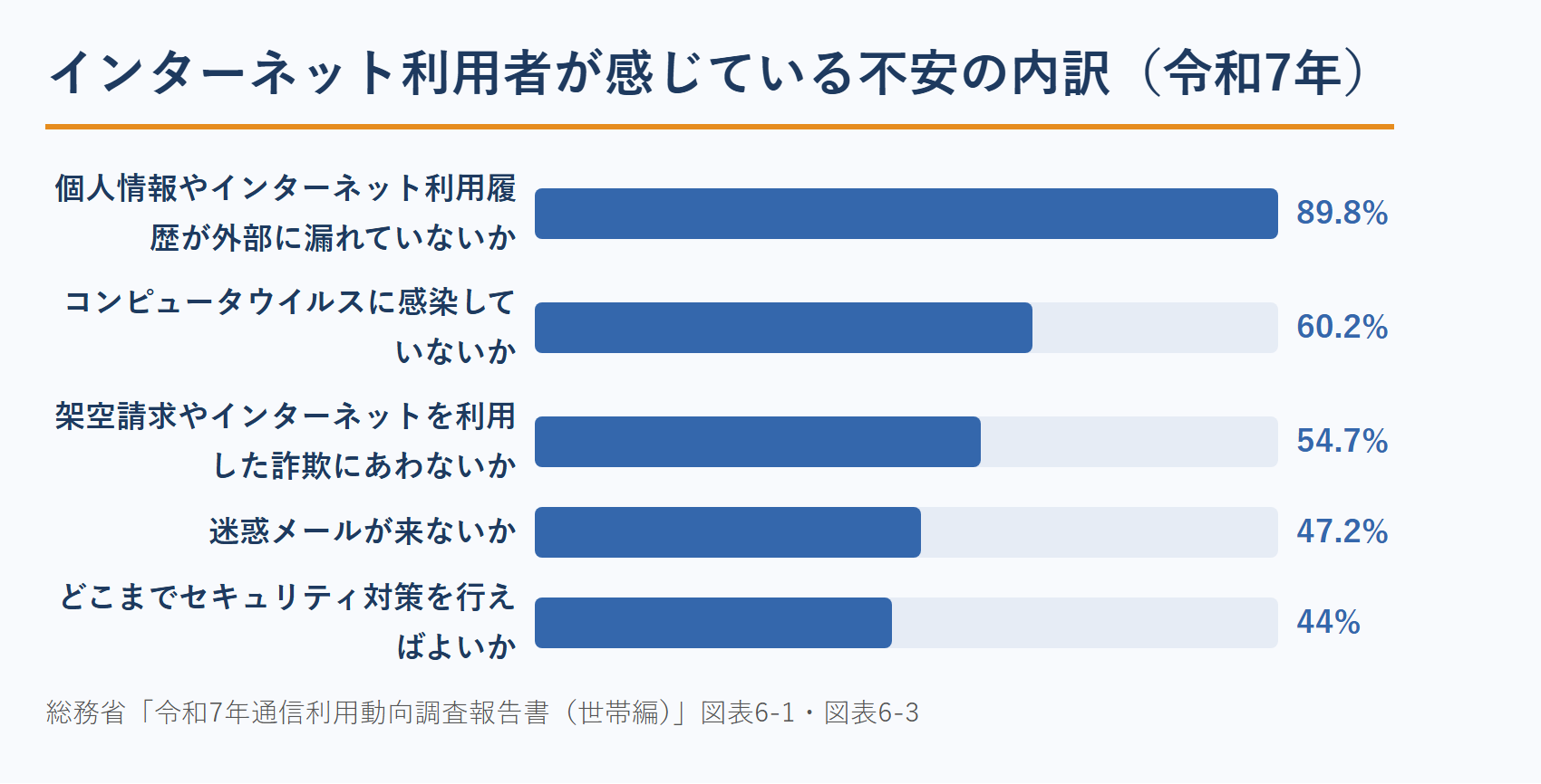 コーチのWeb集客の前提：インターネット利用者が感じている不安の内訳