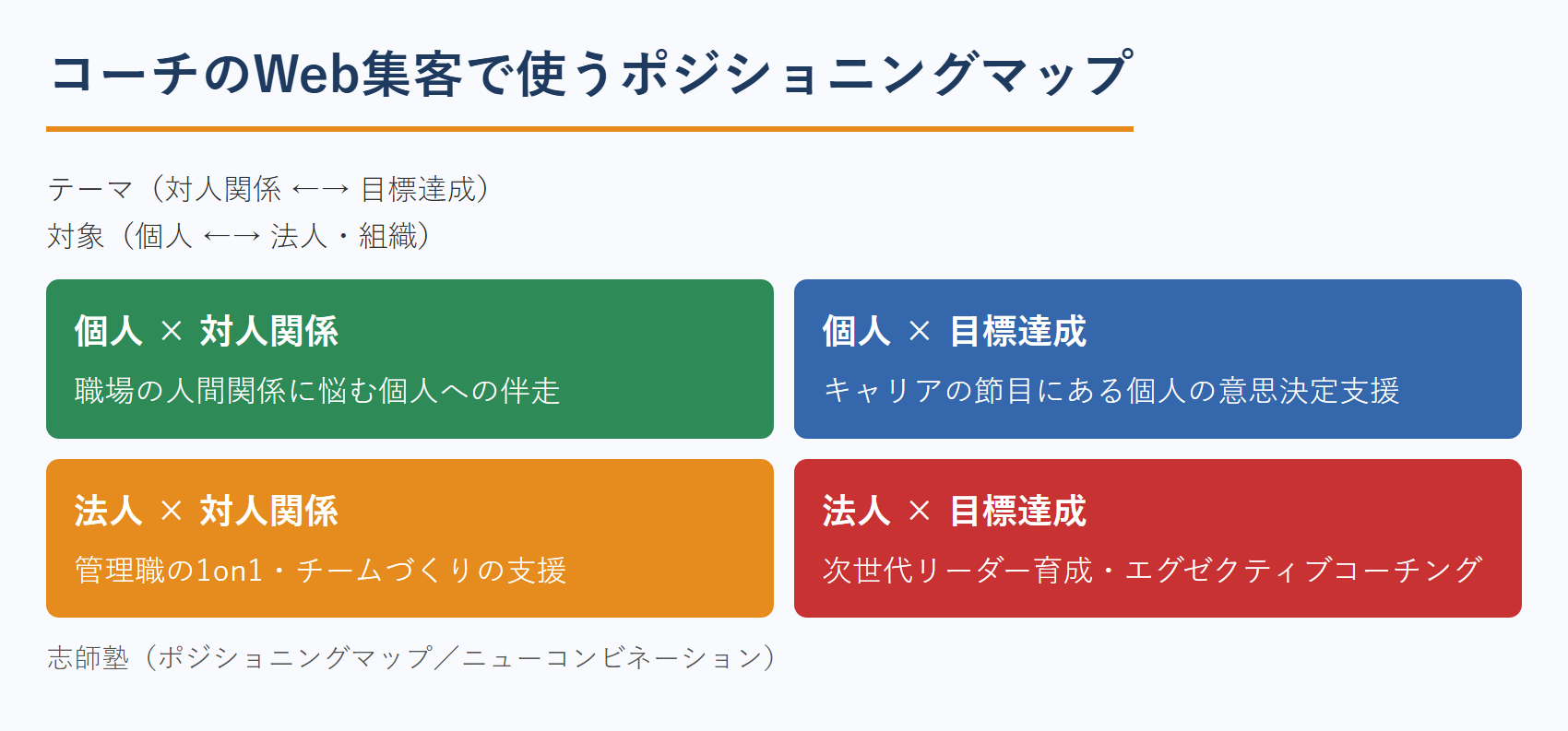 コーチのWeb集客で使うポジショニングマップ：2軸の掛け算で独自の場所をつくる