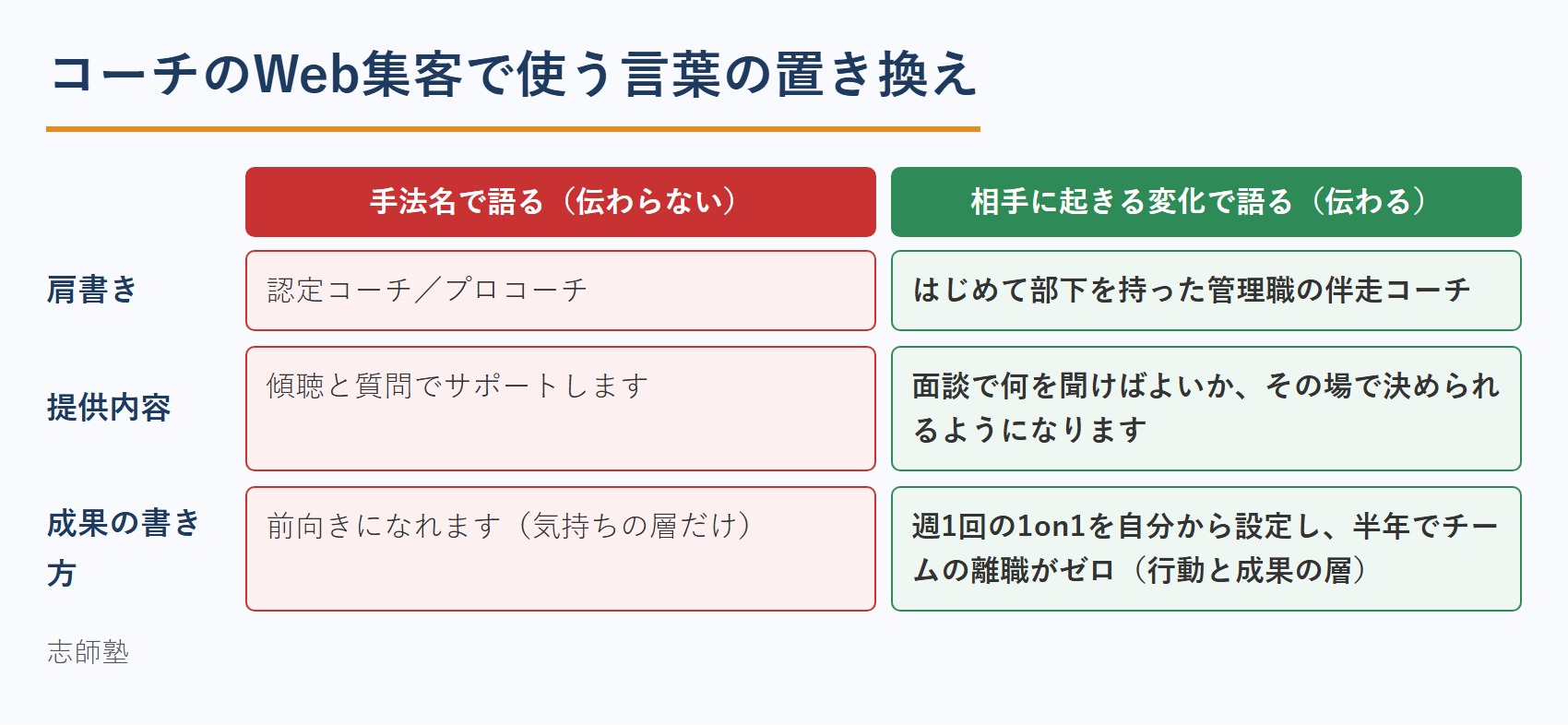 コーチのWeb集客で使う言葉の置き換え：手法名で語る場合と相手の変化で語る場合