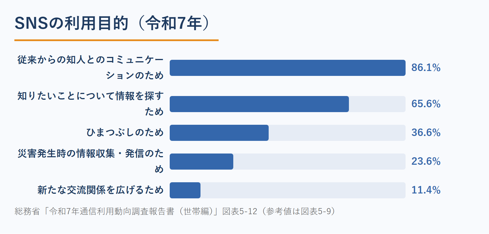 コーチのWeb集客で使うSNSの役割：利用目的の内訳から見る使い分け