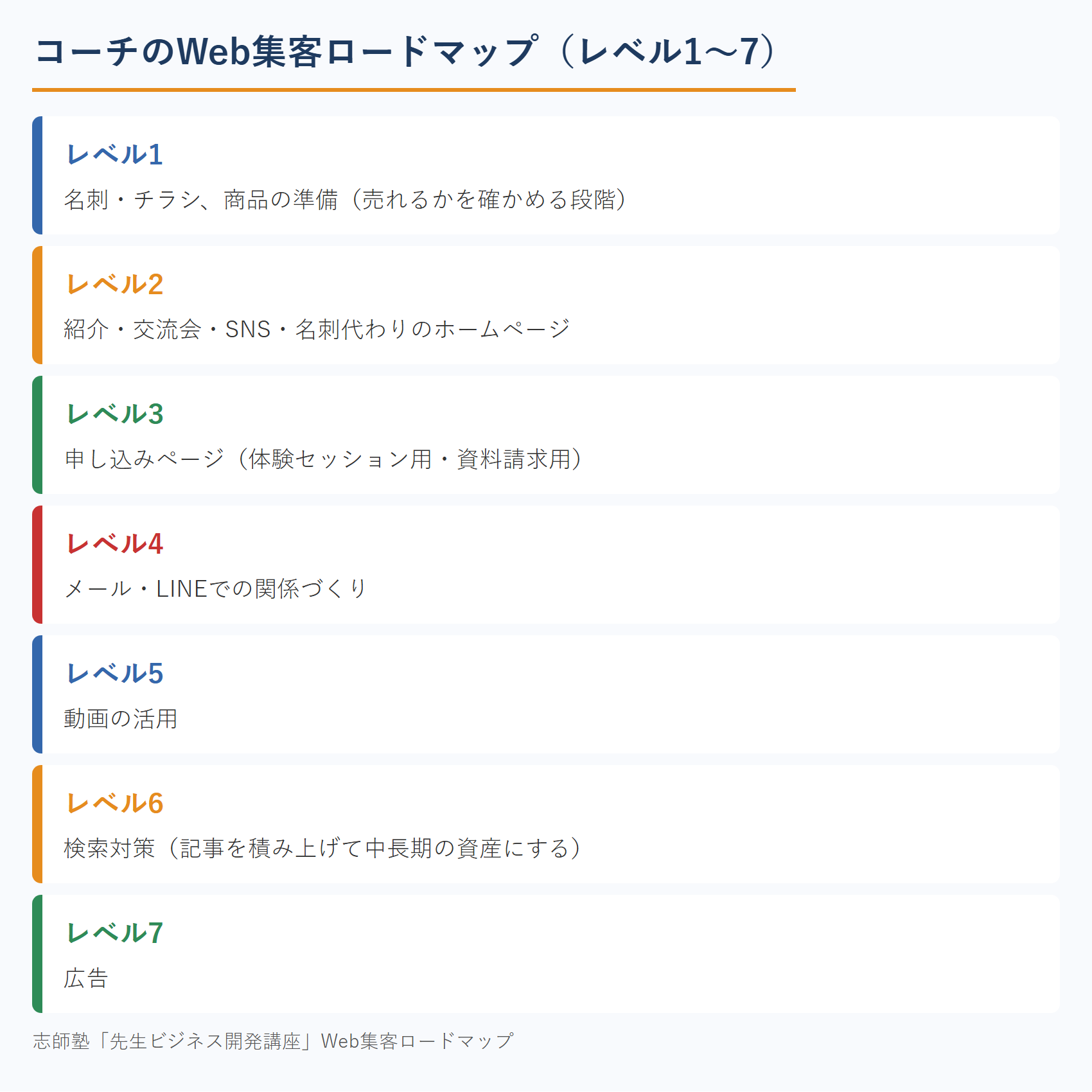 コーチのWeb集客ロードマップ：レベル1からレベル7までの着手順