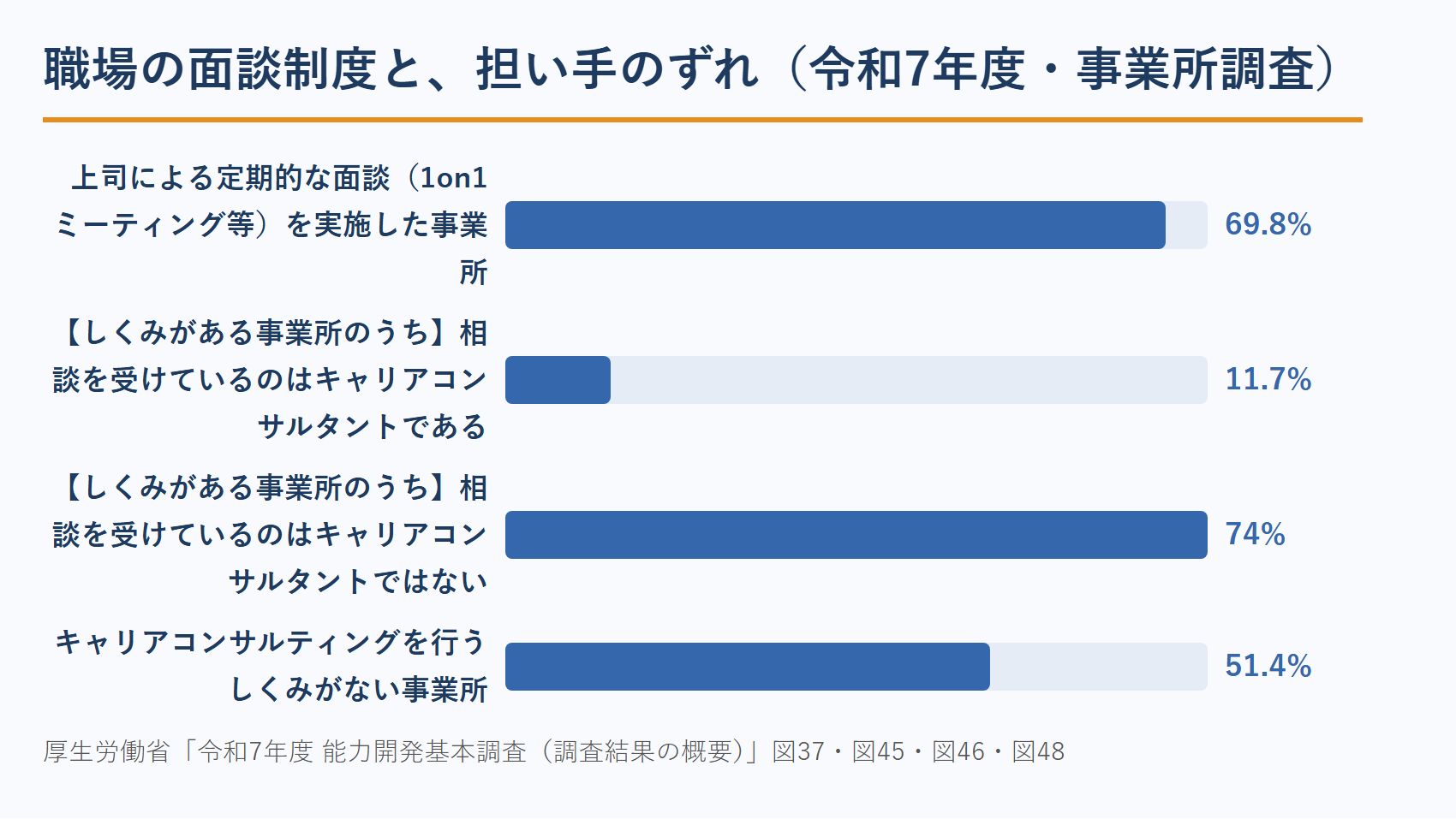 コーチの法人向けWeb集客の裏づけ：職場の面談制度と担い手のずれ