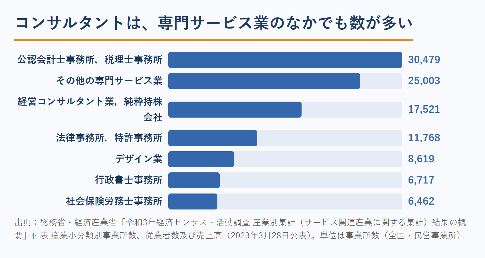 コンサルタントの集客の前提：専門サービス業の産業小分類別の事業所数