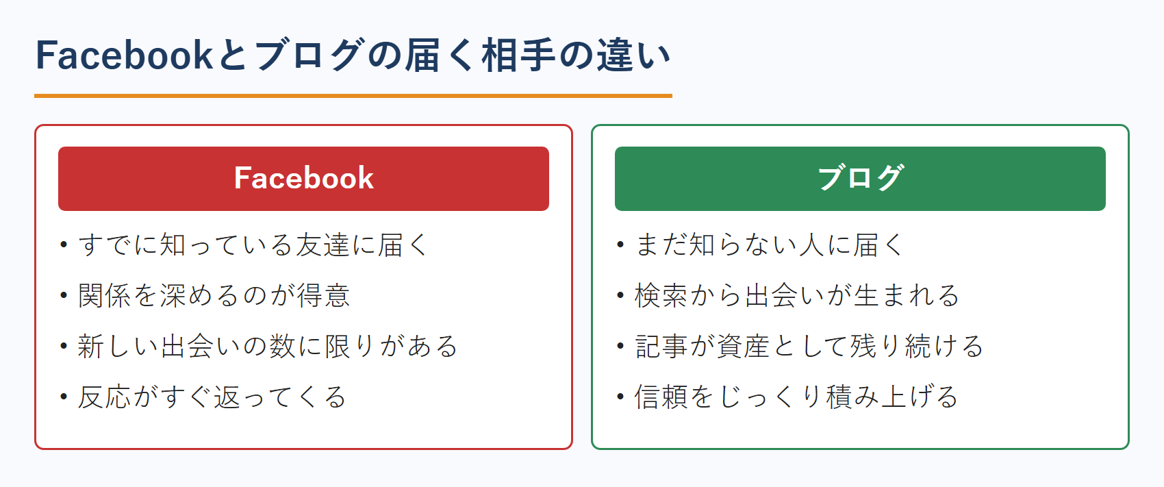 Facebookとブログの届く相手の違い