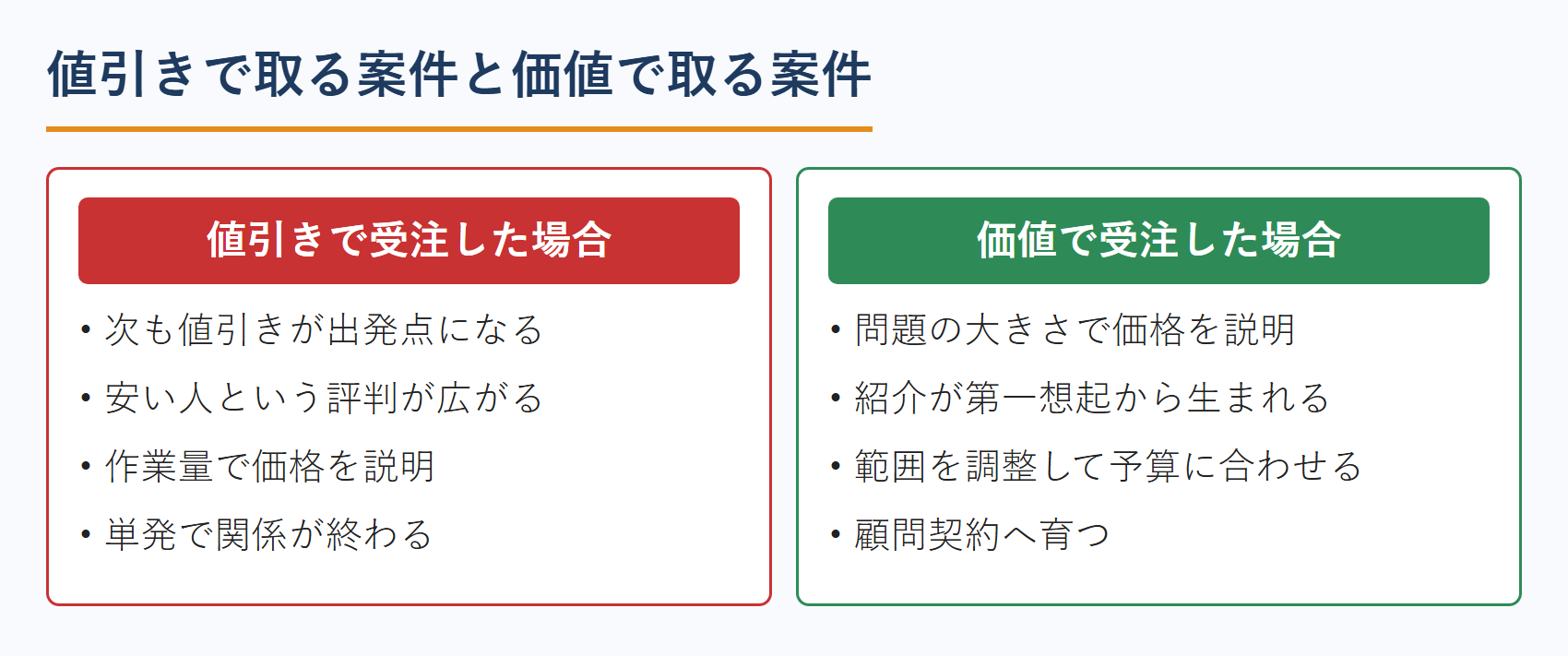 値引きで取る案件と価値で取る案件