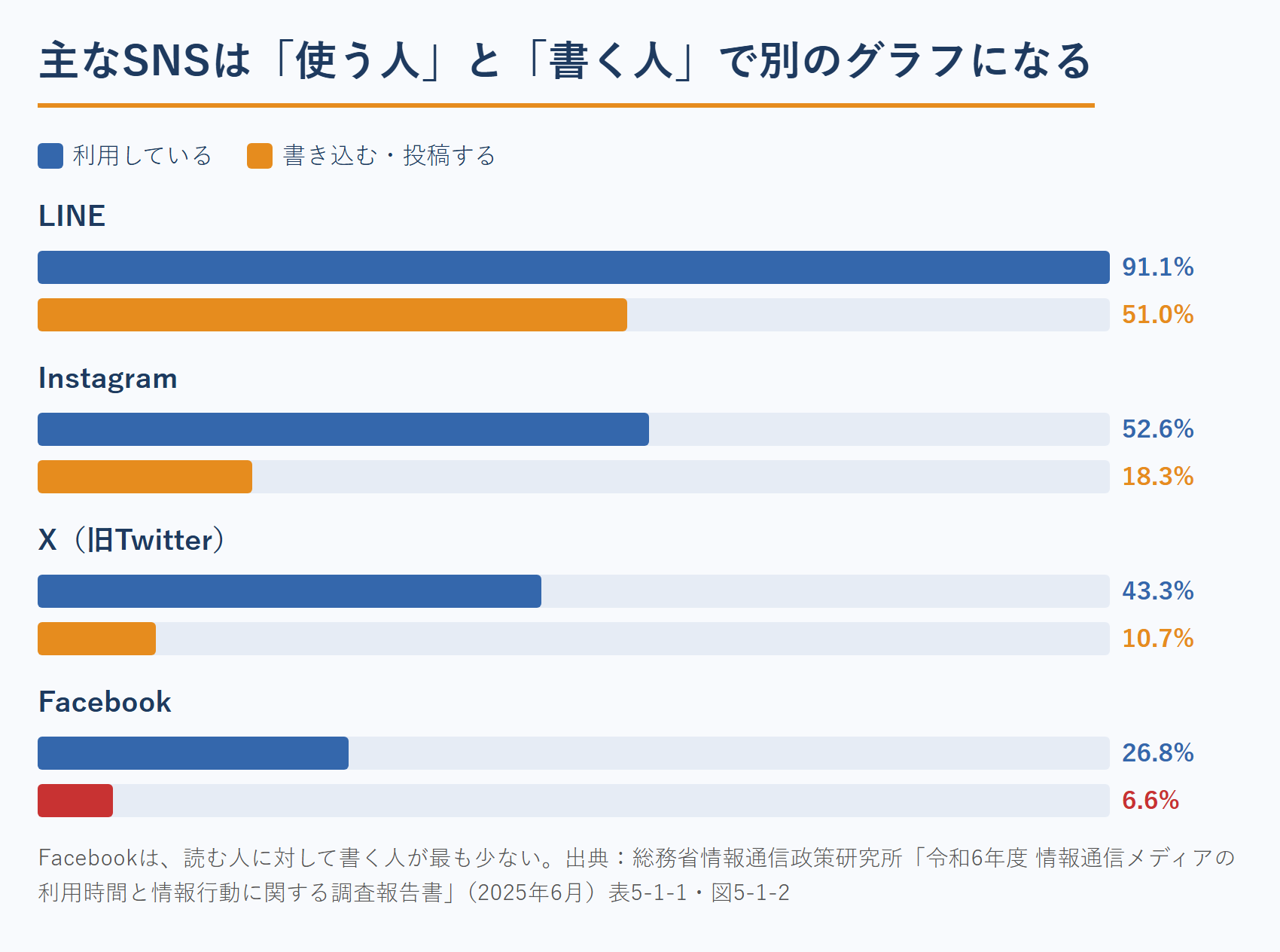主なSNSの利用率と投稿する人の割合（総務省 令和6年度調査）