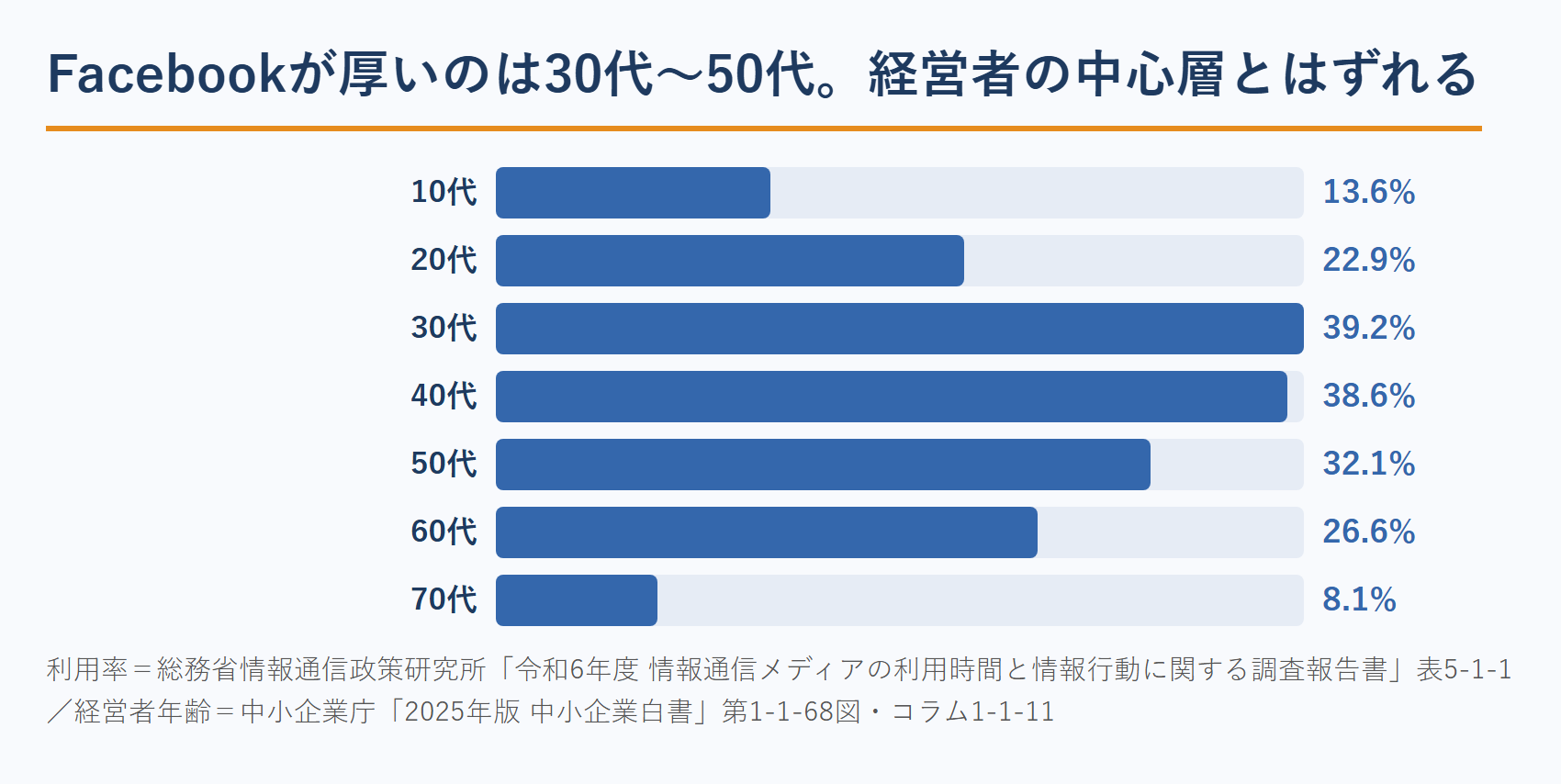 Facebookの年代別利用率と中小企業の経営者年齢の重なり