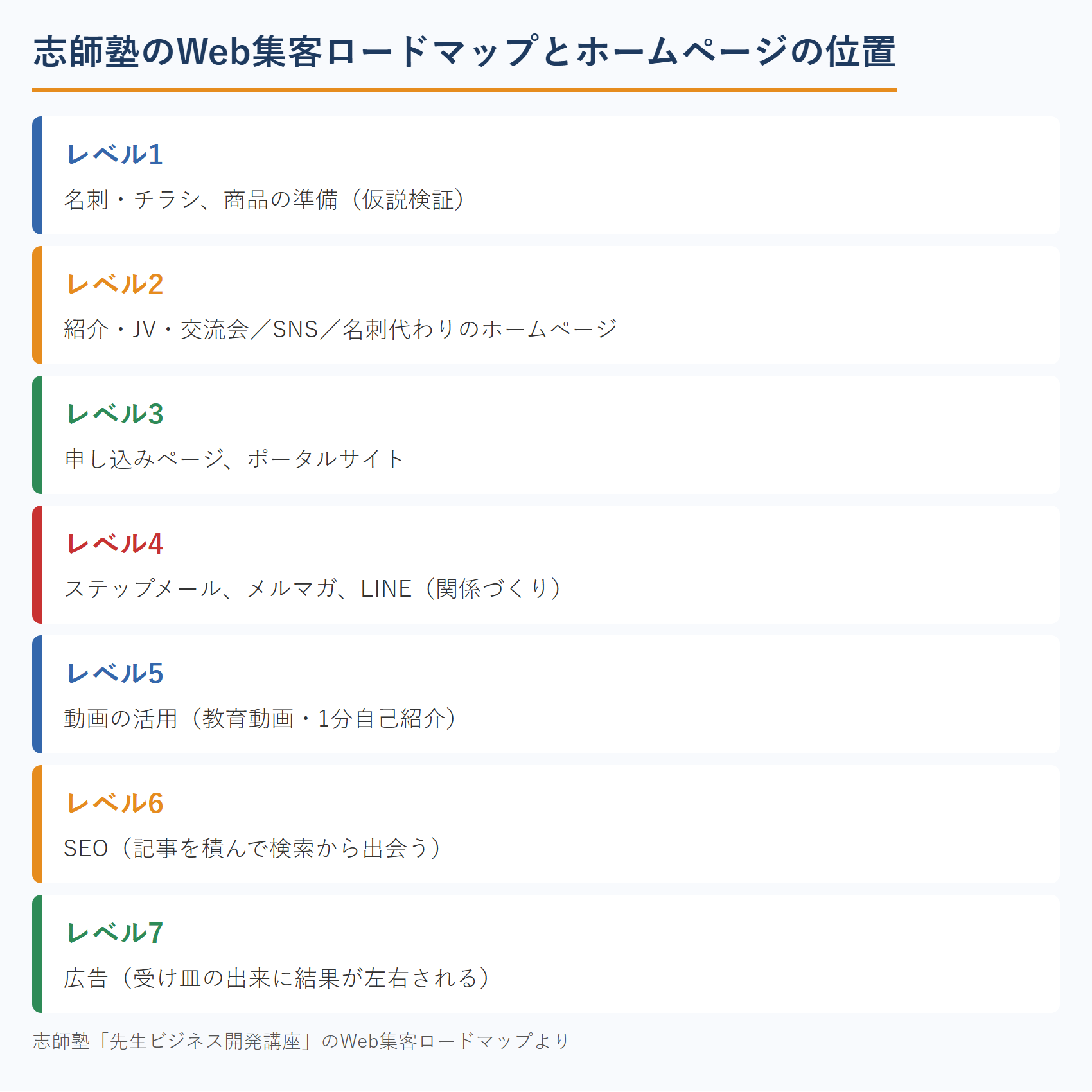 志師塾のWeb集客ロードマップ コンサルタントのホームページの位置