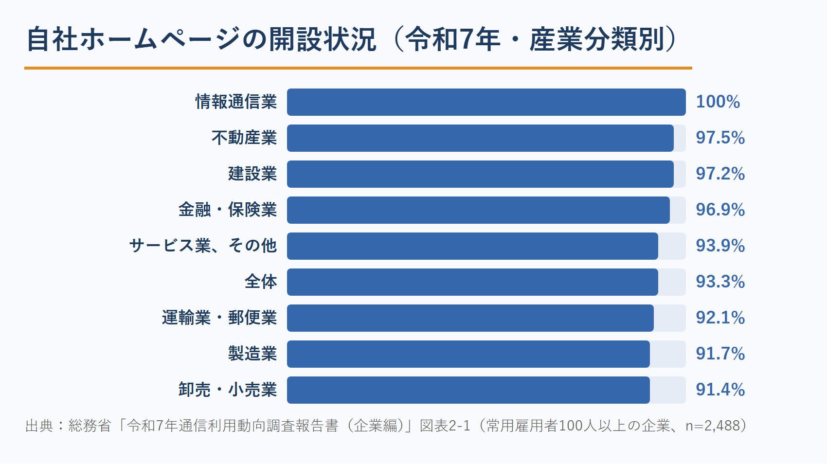 企業のホームページ開設率 コンサルタントのホームページ集客の前提