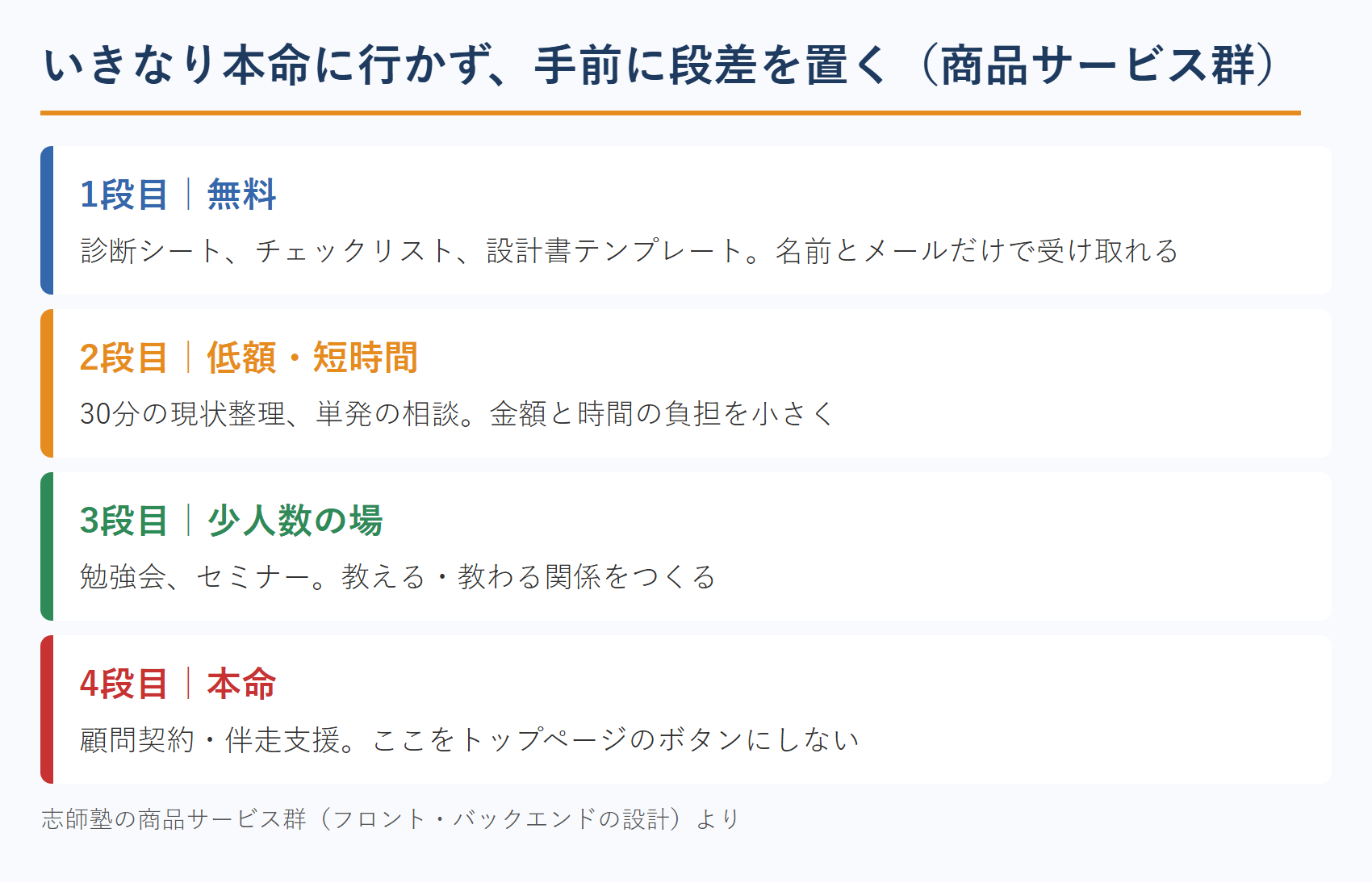 コンサルタントのホームページ 高額商品の手前に置く段差（商品サービス群）