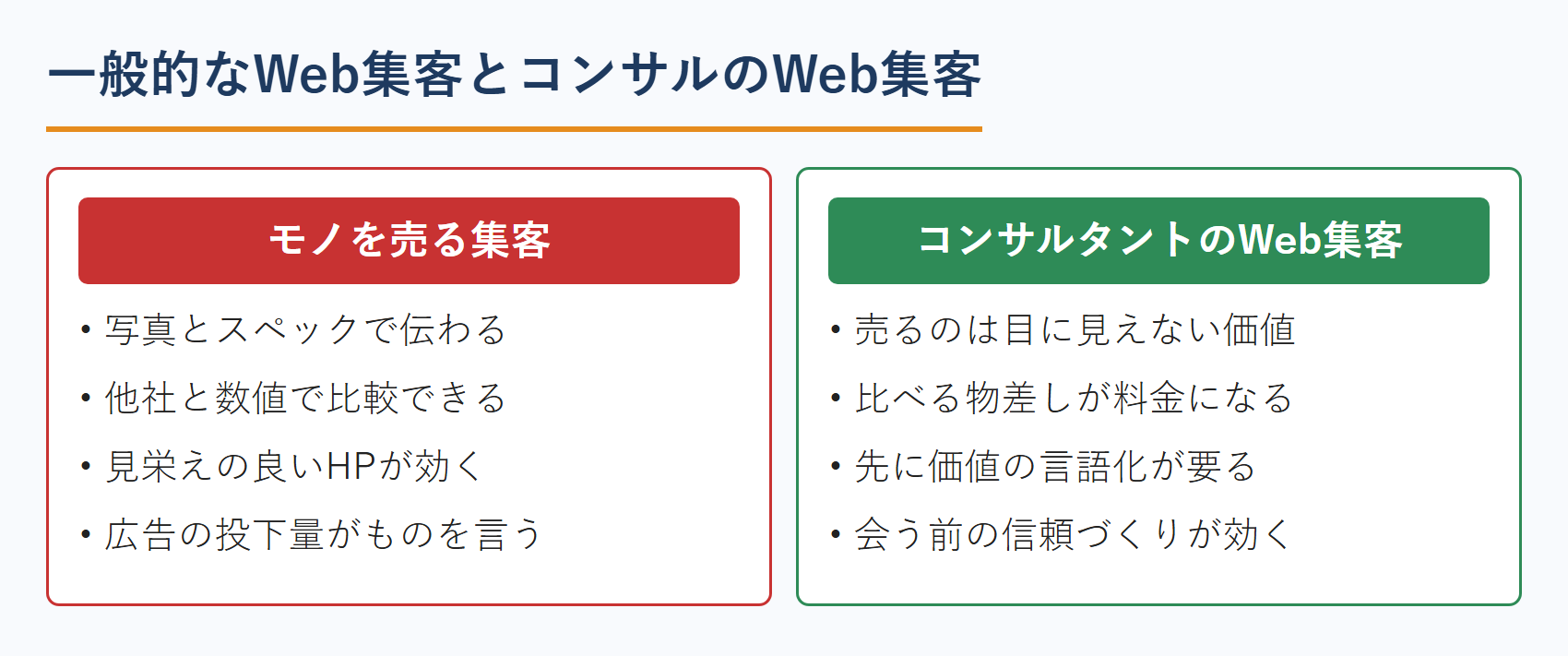 一般的なWeb集客とコンサルのWeb集客