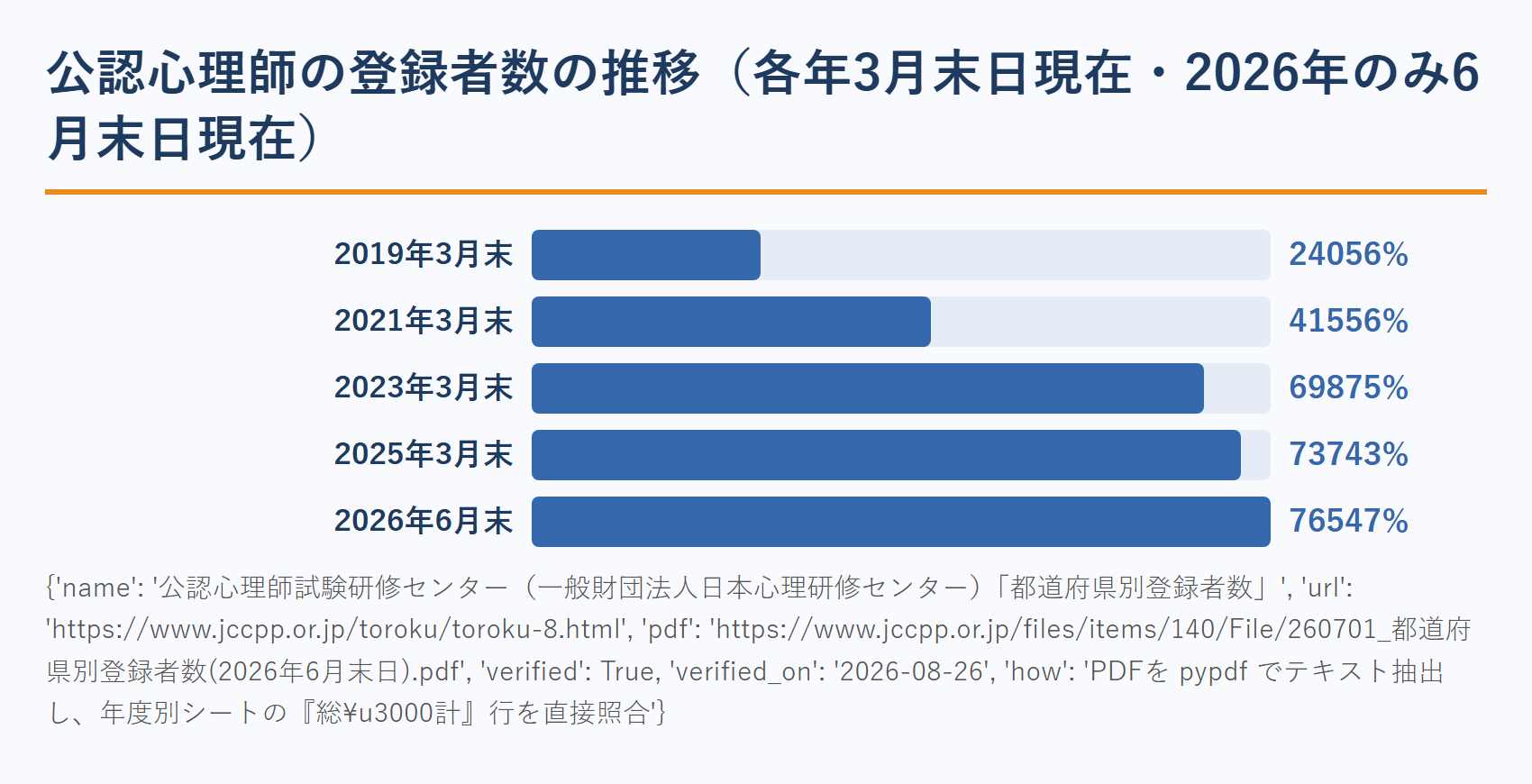 公認心理師の登録者数の推移とカウンセラーの集客環境
