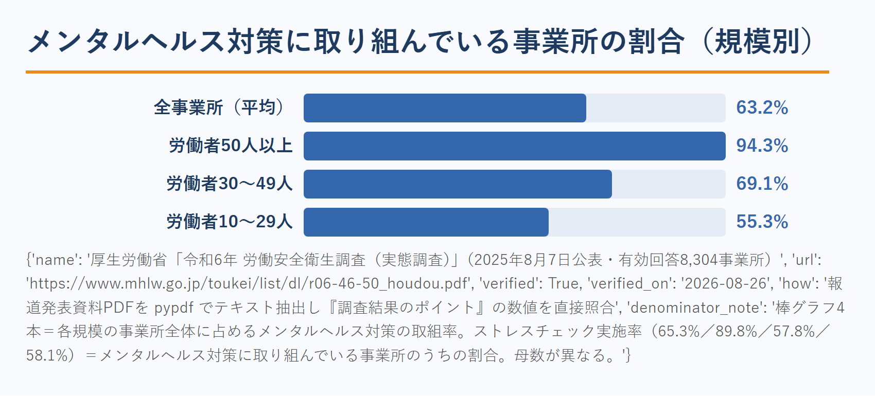事業所規模別に見たメンタルヘルス対策の取り組み状況（カウンセラーの法人向け集客）