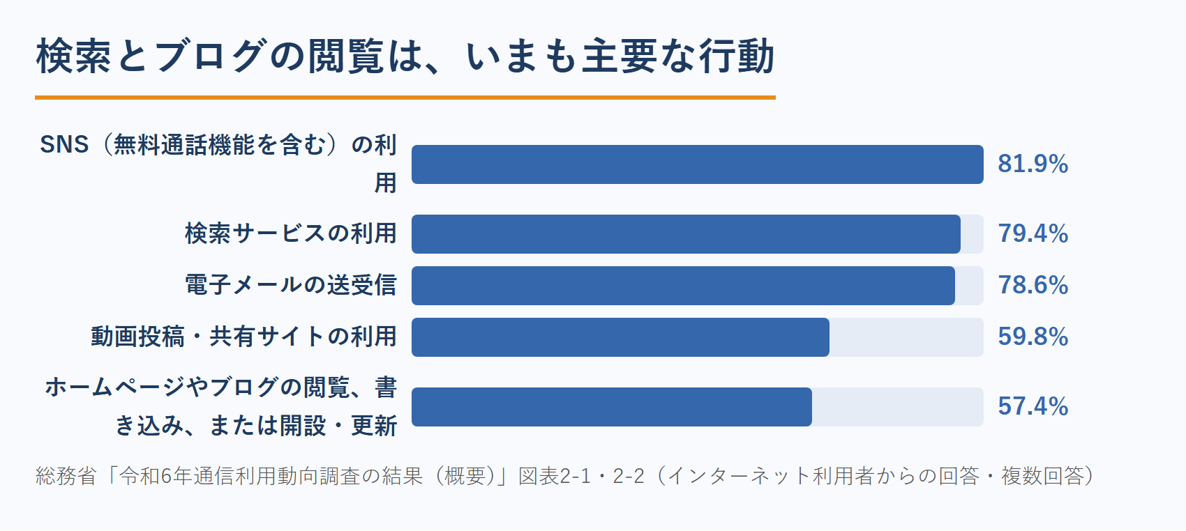 カウンセラーのブログ集客の前提｜インターネット利用者の利用目的の上位5つ