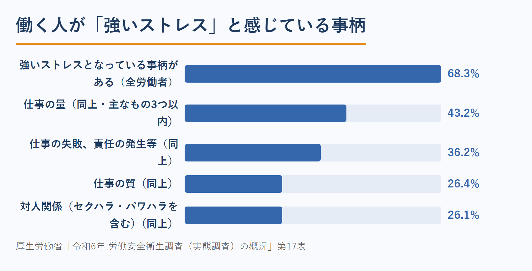 カウンセラーのブログ記事テーマの手がかり｜働く人が強いストレスと感じている事柄