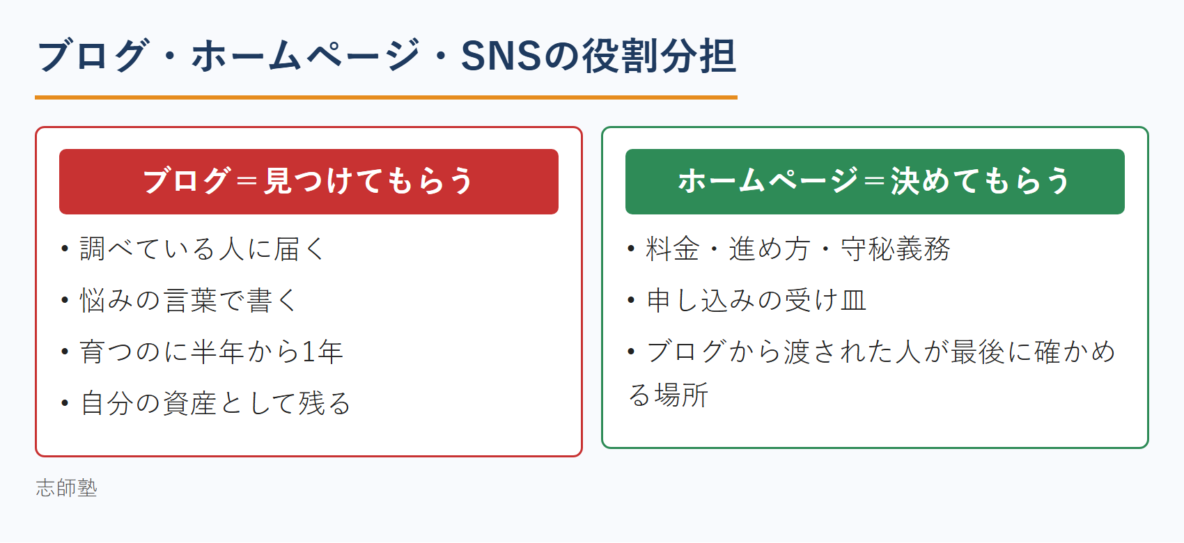 カウンセラーのブログ・ホームページ・SNSの役割分担