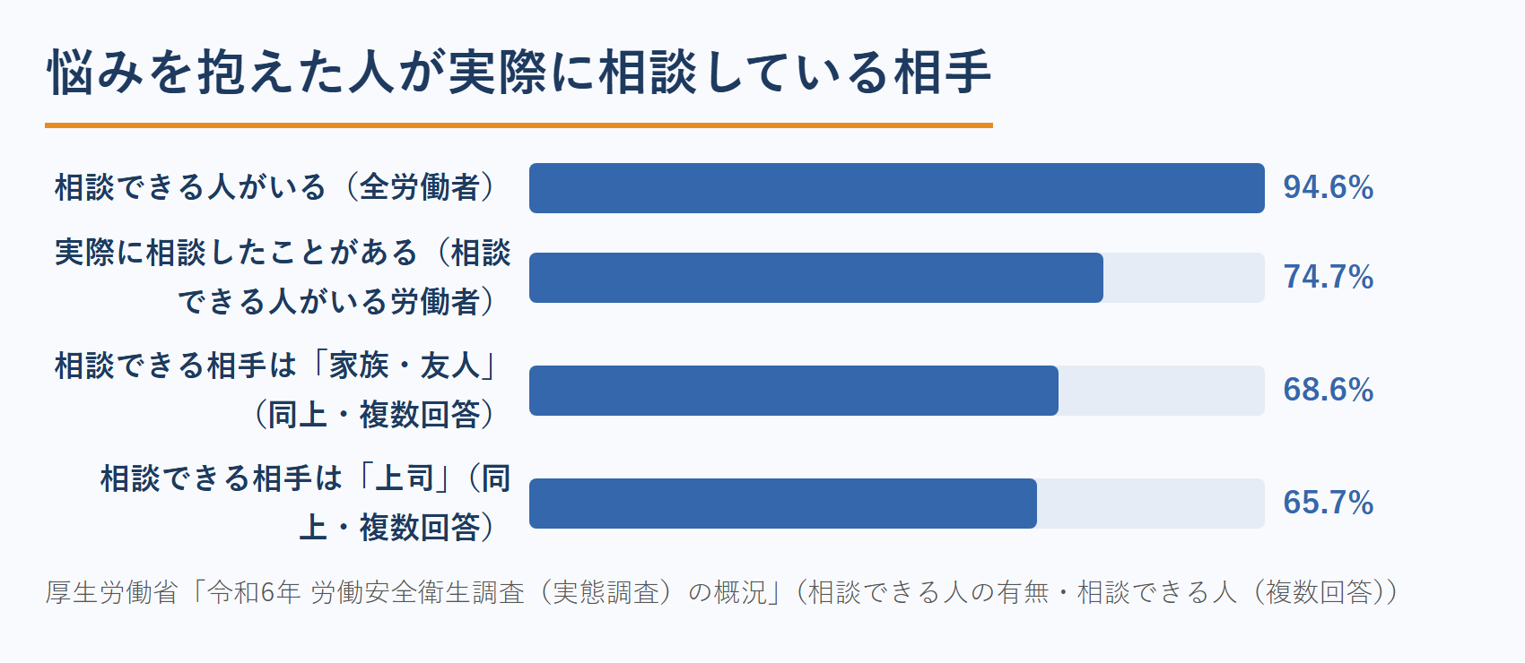 カウンセラーのホームページ集客の前提｜働く人がストレスを相談できる相手の割合