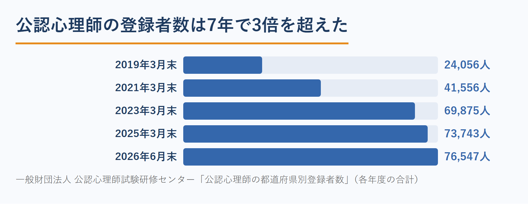 カウンセラーの競合状況｜公認心理師の登録者数の推移
