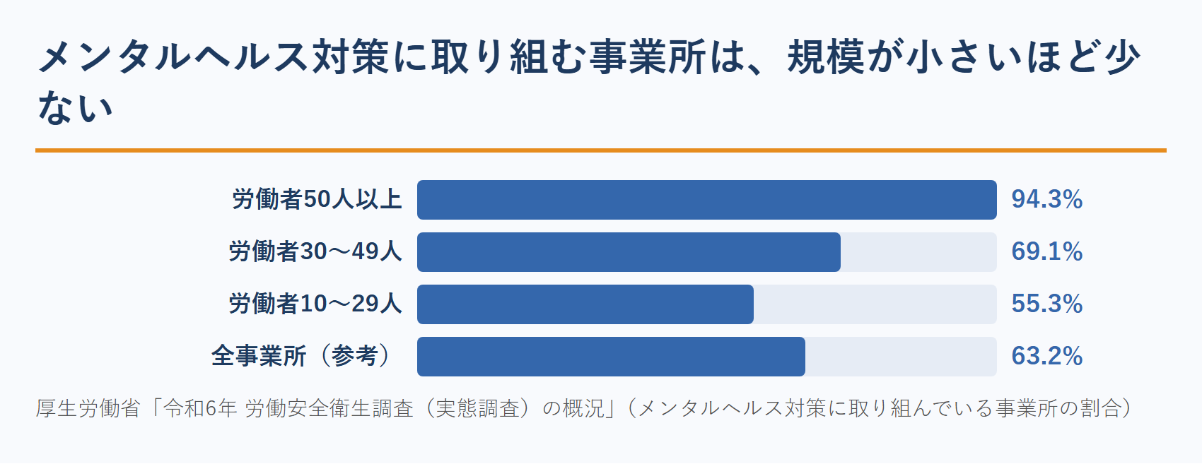 事業所規模別のメンタルヘルス対策の実施状況｜カウンセラーの企業向け市場