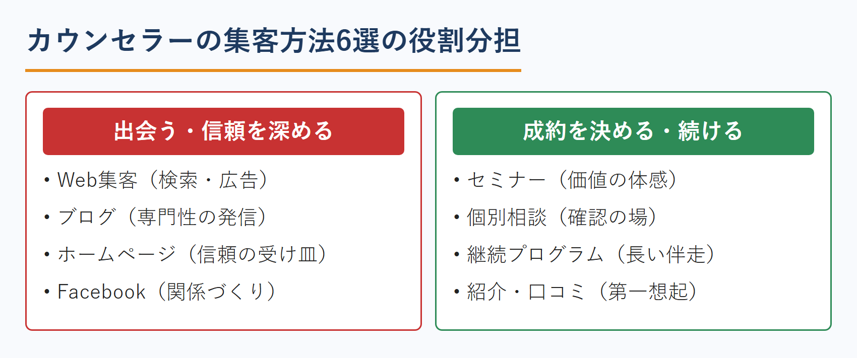 カウンセラーの集客から契約までの役割分担