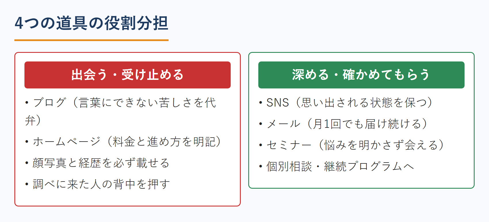 4つの道具の役割分担