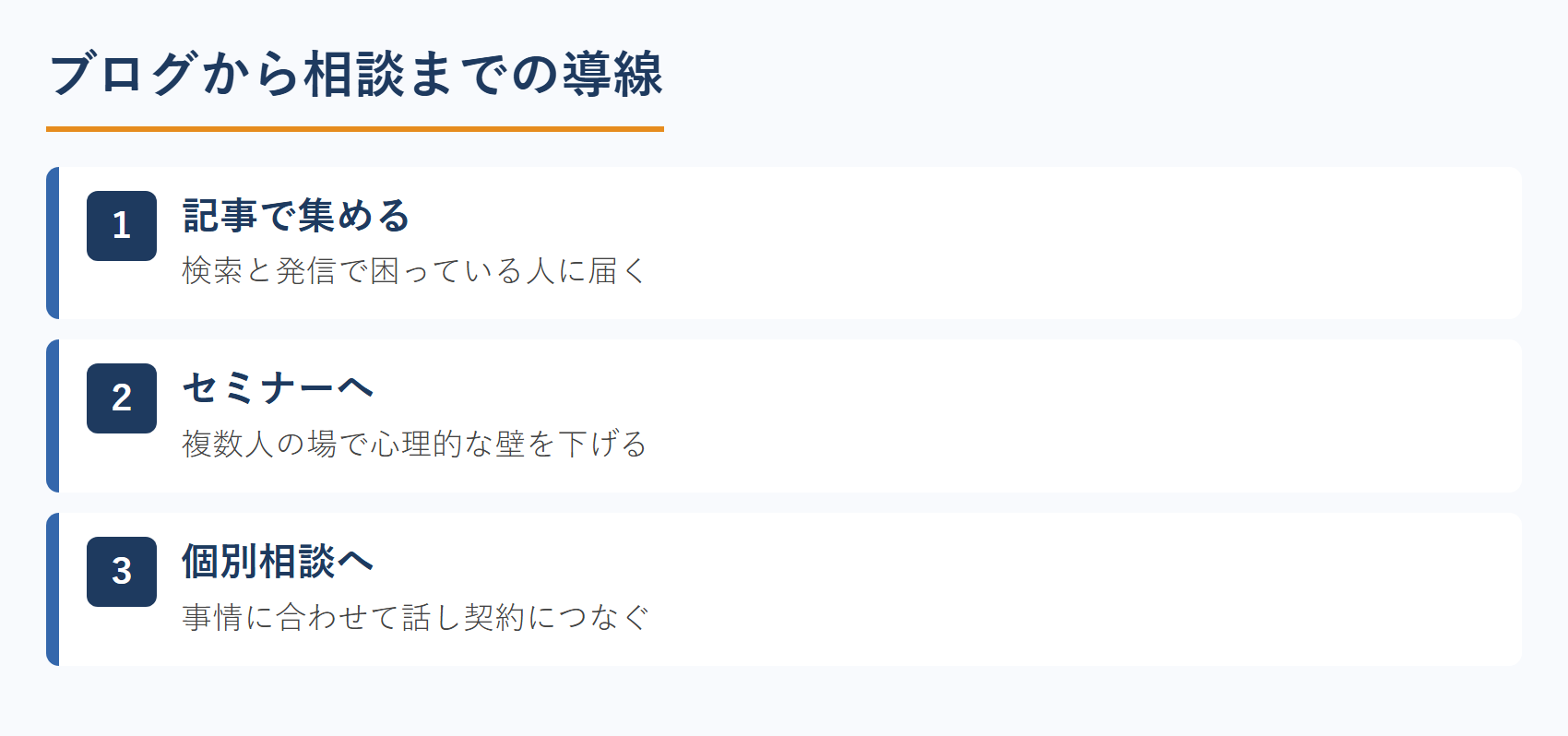 FPのブログから相談までの導線