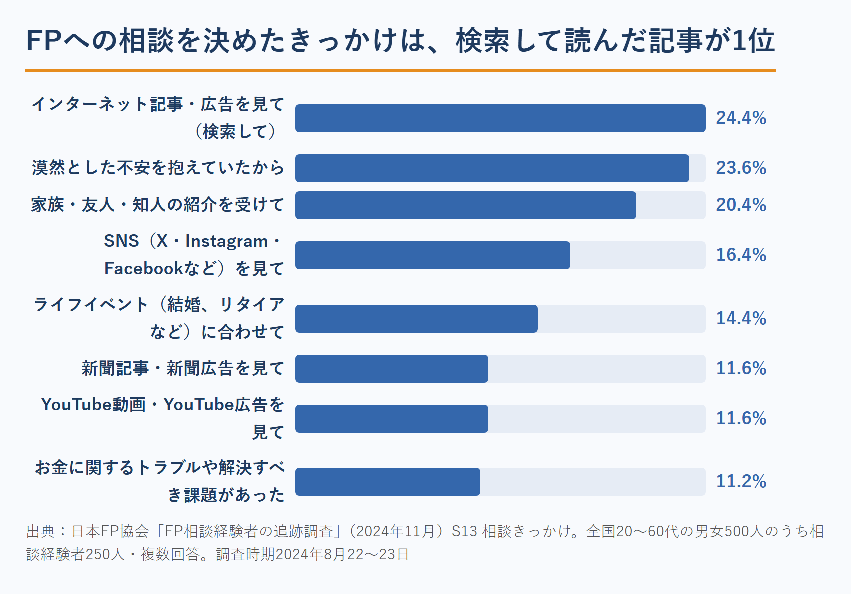 FPへの相談を決めたきっかけ（日本FP協会・FP相談経験者の追跡調査）
