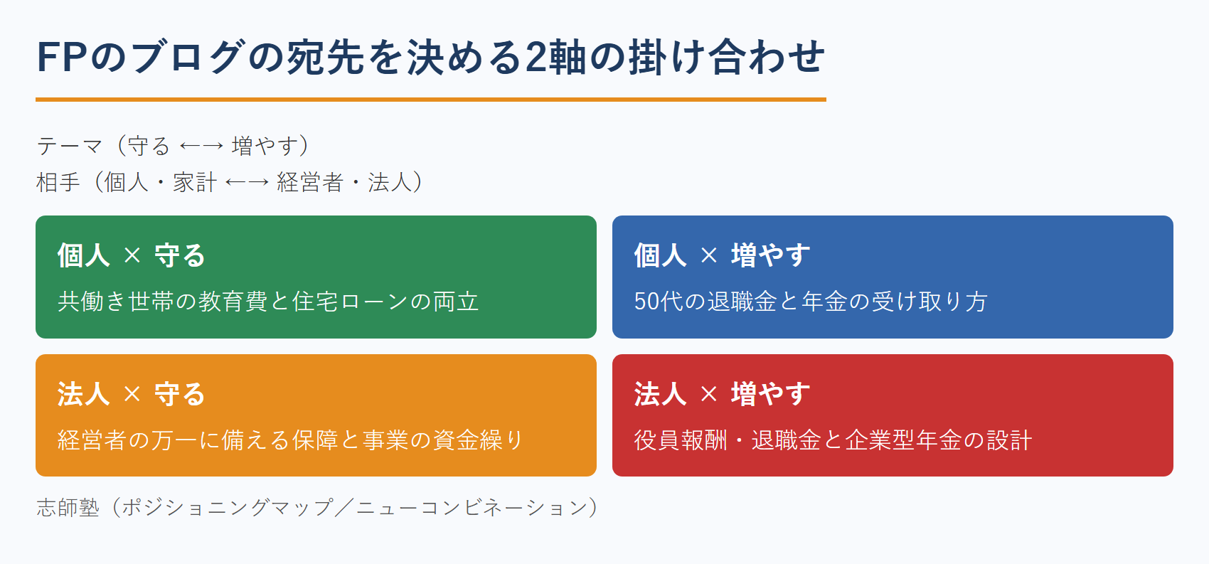 FPのブログの立ち位置を決める2軸の掛け合わせ