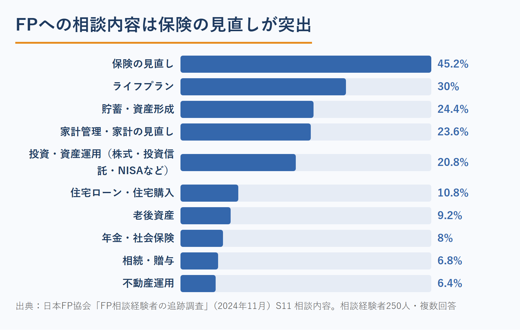 FPへの相談内容の内訳（日本FP協会・FP相談経験者の追跡調査）