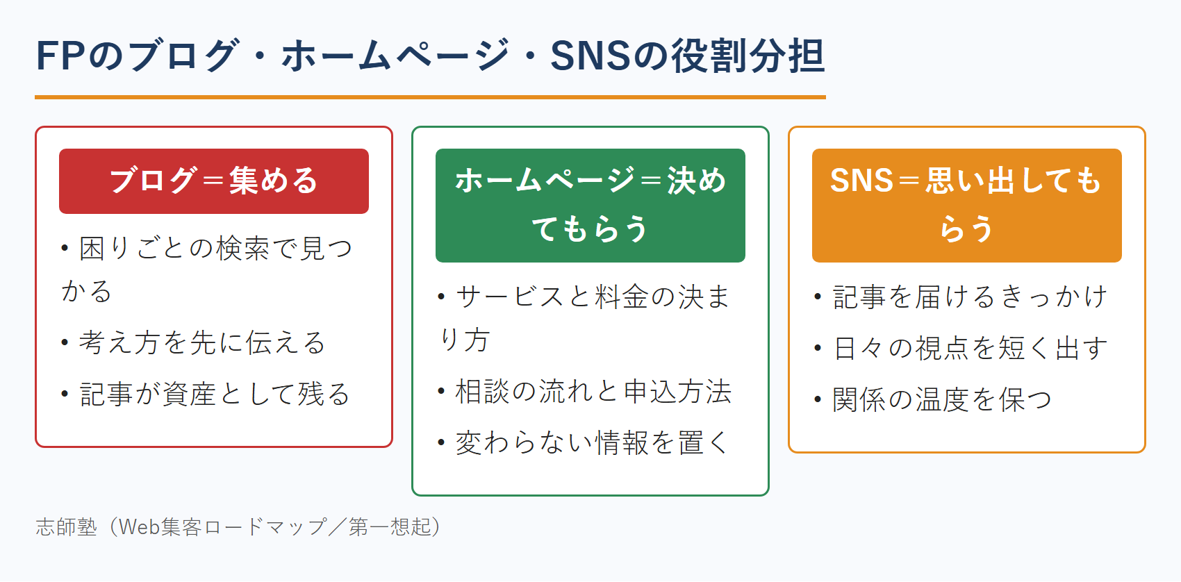 FPのブログ・ホームページ・SNSの役割分担