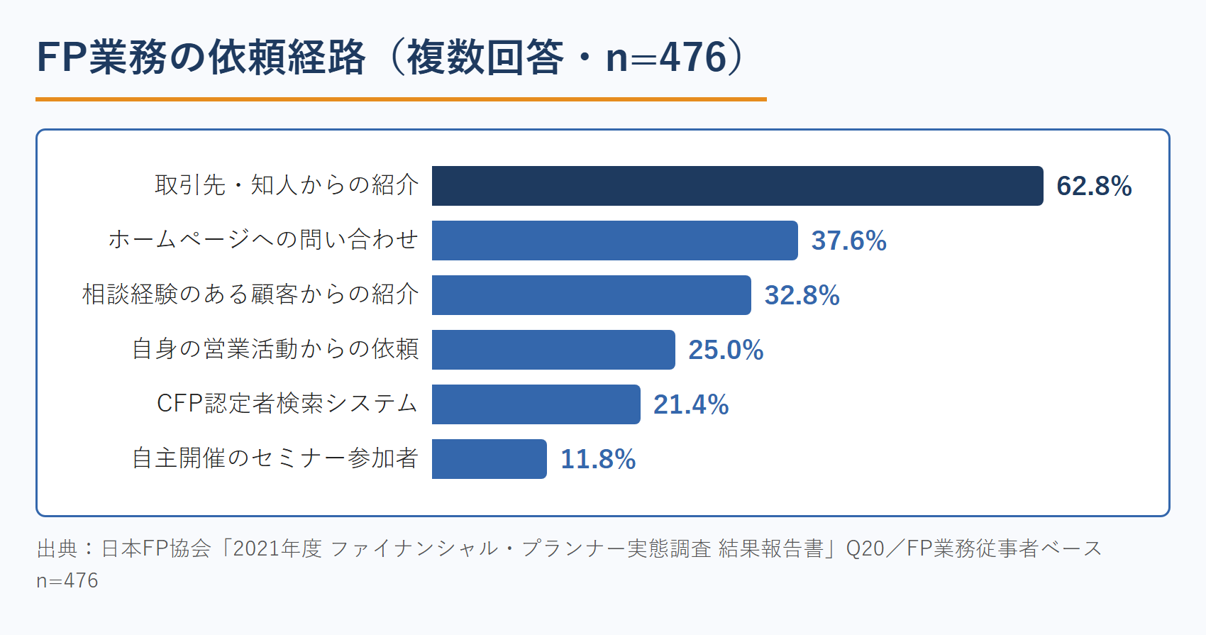 FP業務の依頼経路（日本FP協会の実態調査より）