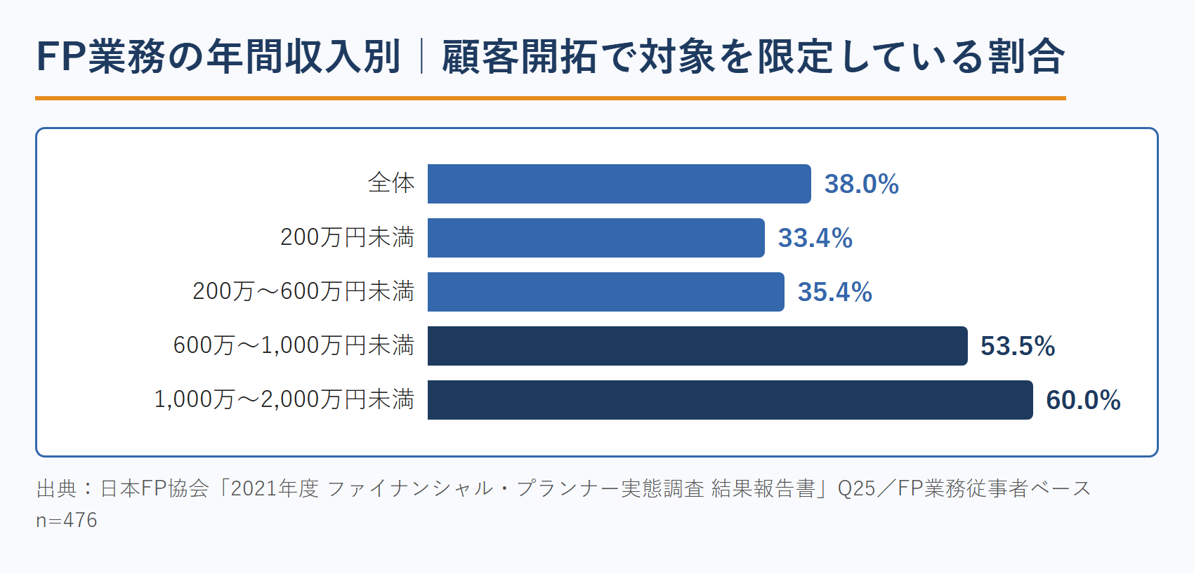 FP業務の年間収入別に見た顧客開拓の対象限定の割合