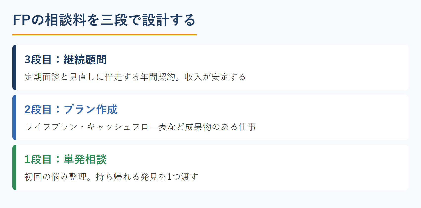 FPの相談料を三段で設計する（単発相談・プラン作成・継続顧問）