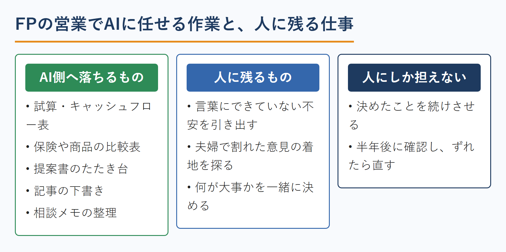 FPの営業でAIに任せる作業と人に残る仕事の分け方