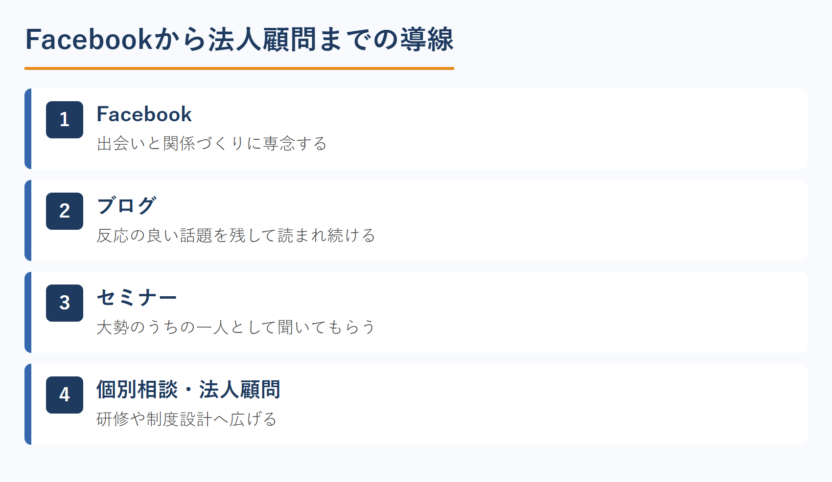 Facebookから法人顧問までの導線