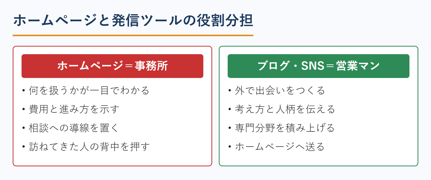 FPのホームページと発信ツールの役割分担