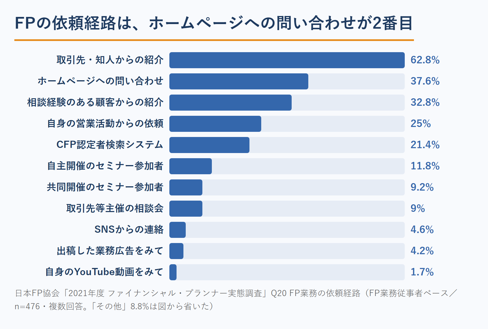 FP業務の依頼経路（日本FP協会 実態調査）