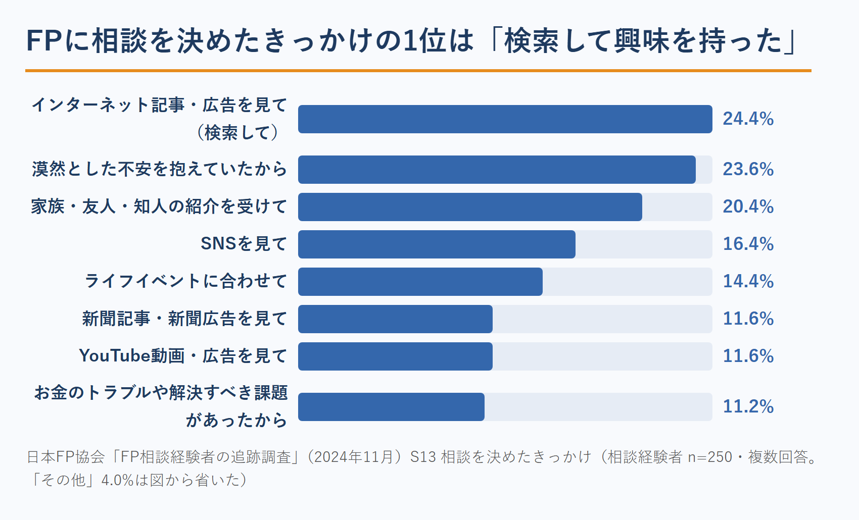 FPに相談することを決めたきっかけ（日本FP協会 相談経験者追跡調査）