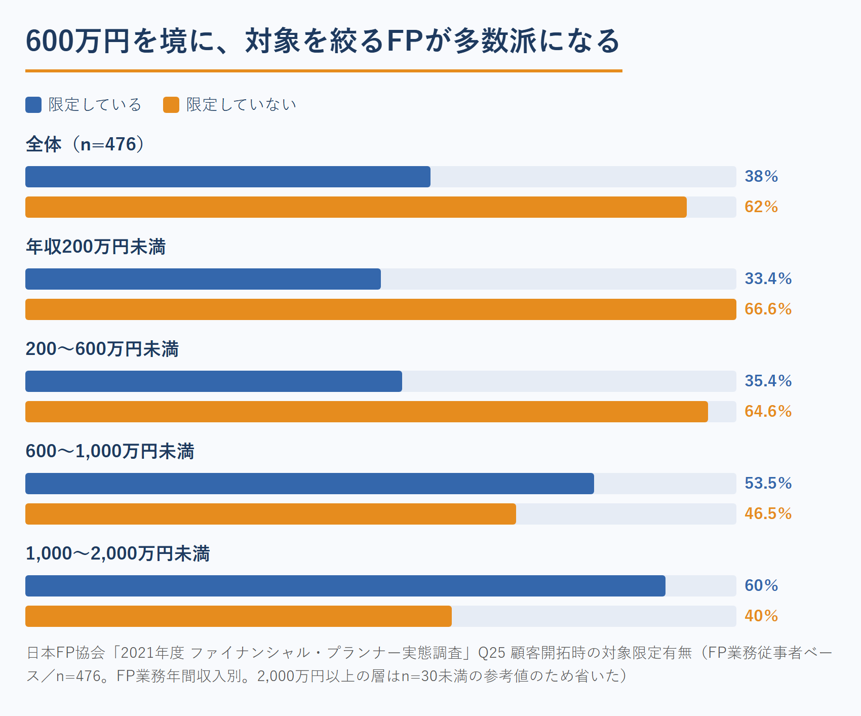 FPの顧客開拓で対象を限定している割合（年間収入別・日本FP協会 実態調査）
