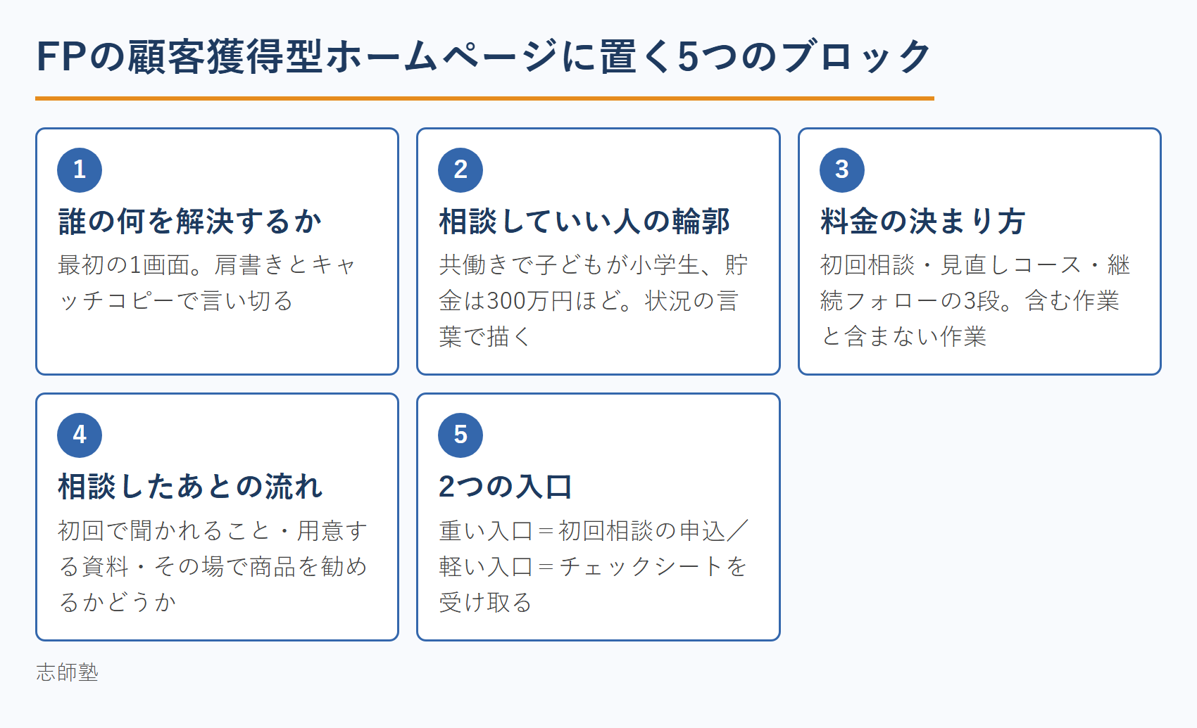 FPの顧客獲得型ホームページに置く5つのブロック